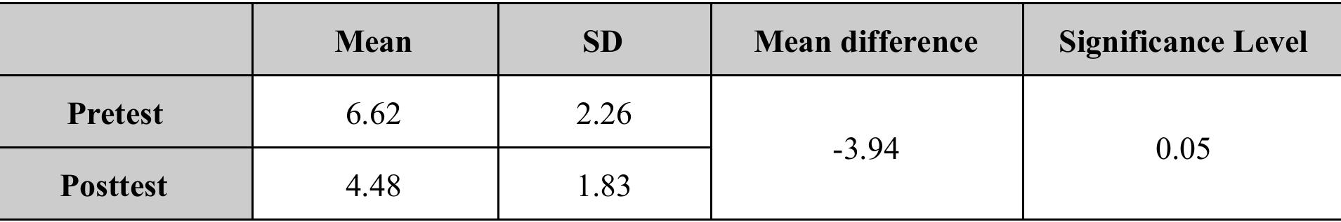 Table (4): Pre-Post Tests Results  performance. 