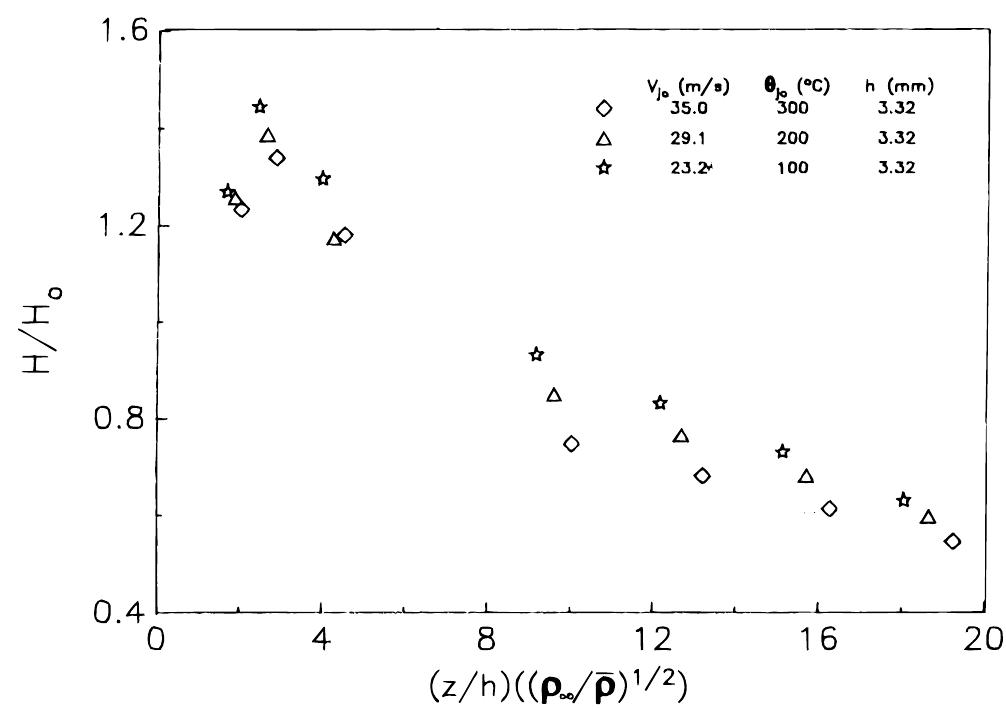 Figure 19. Jet heat content for a limited region (—1.5 < x < +1.5 mm). 