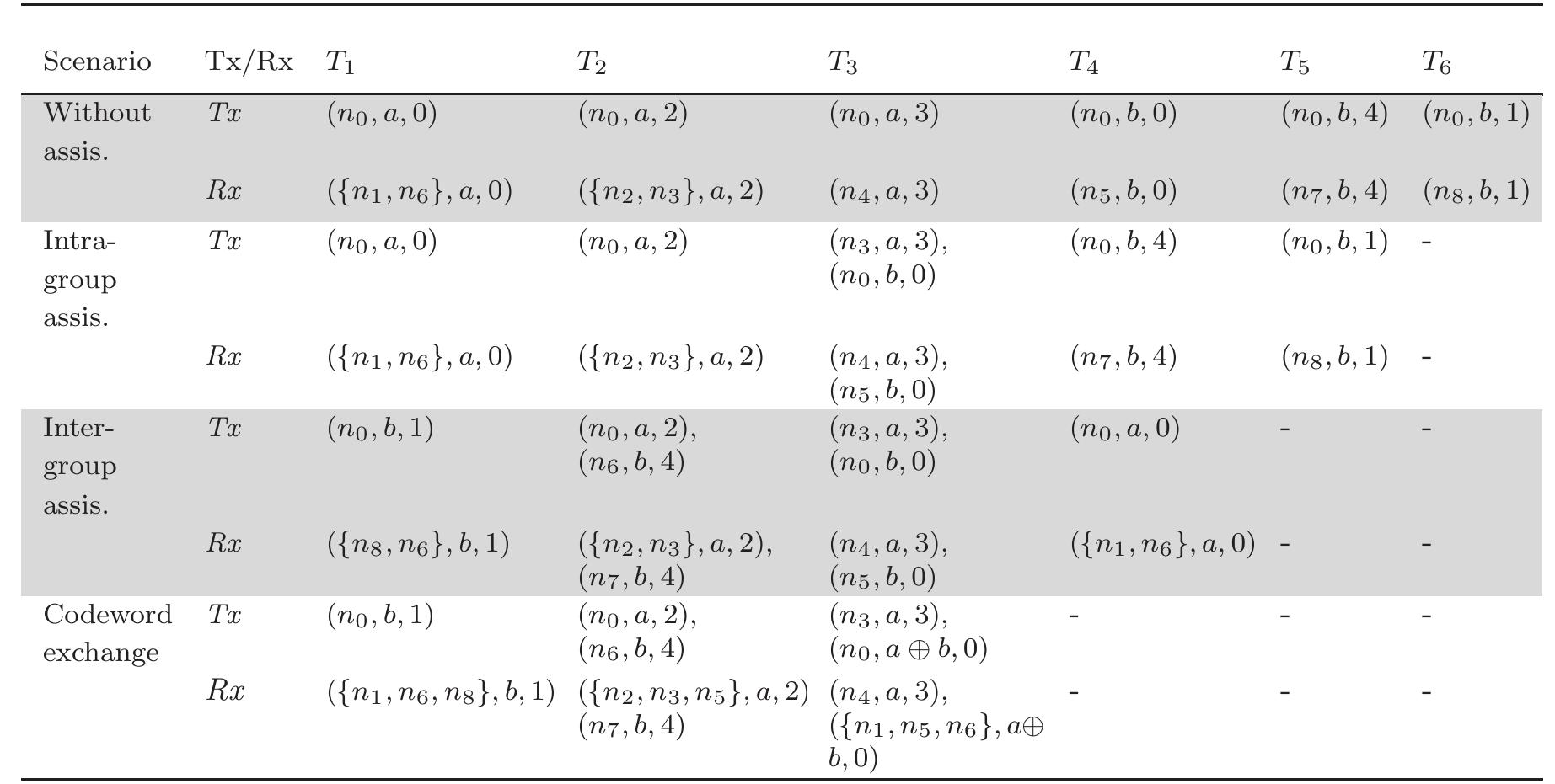 Table 4.1: Enhancing throughput by introducing different assistance mechanisms  1.3. Motivation and Problem Definition  Before we formally define the assisted multicast problem, we would like to present an  example that illustrates the motivation behind this work, and then give some definitions. 