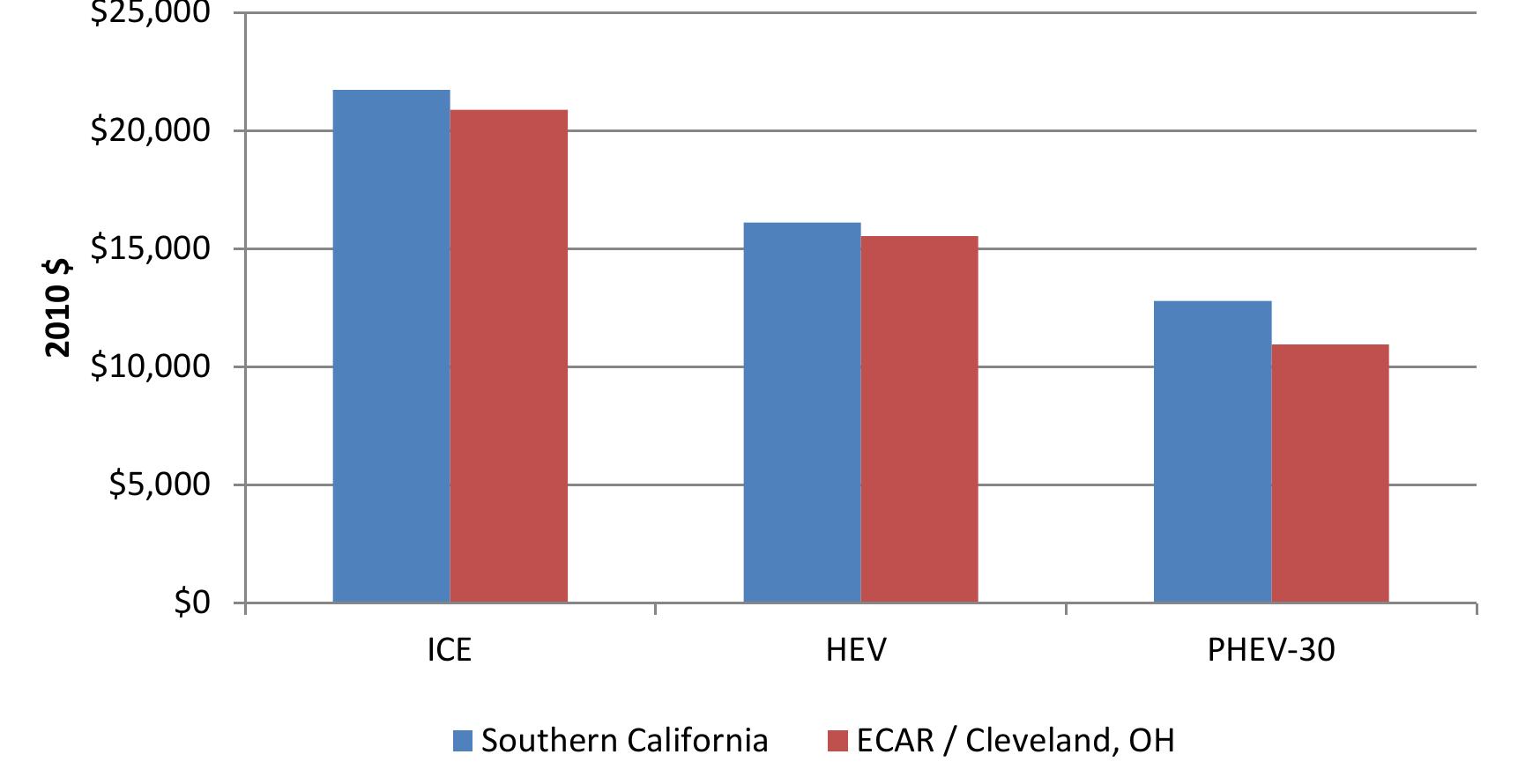 Figure 14: Total vehicle operating costs for each vehicle type once present value of money is incorporated.  Total Vehicle Operating Cost over 10 Years 