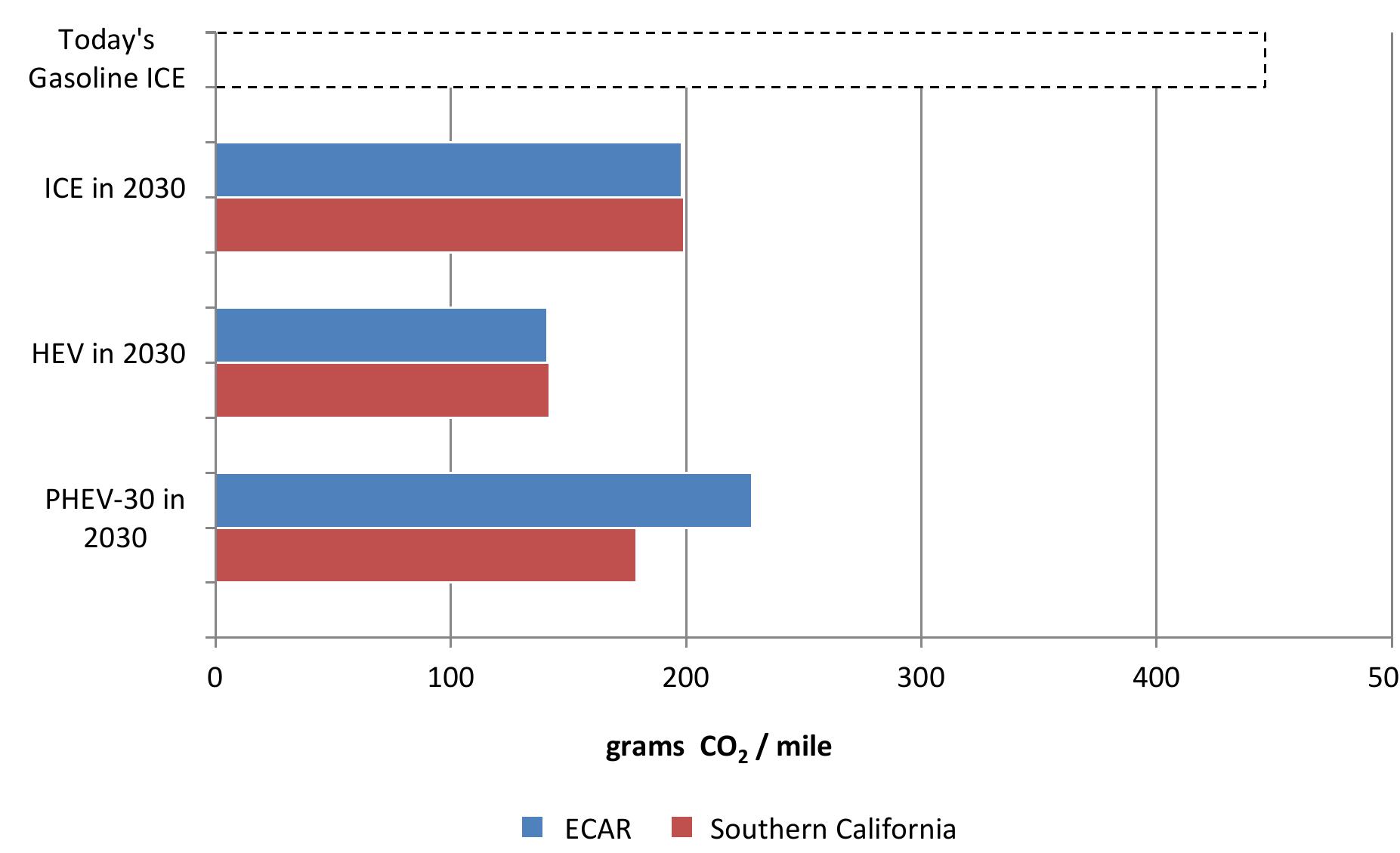 Figure 26: Regional case study comparisons of CO2 emissions between ICEs, HEVs, and PHEV-30s in 2030.  W2W CO, Emissions for Each Vehicle Type 