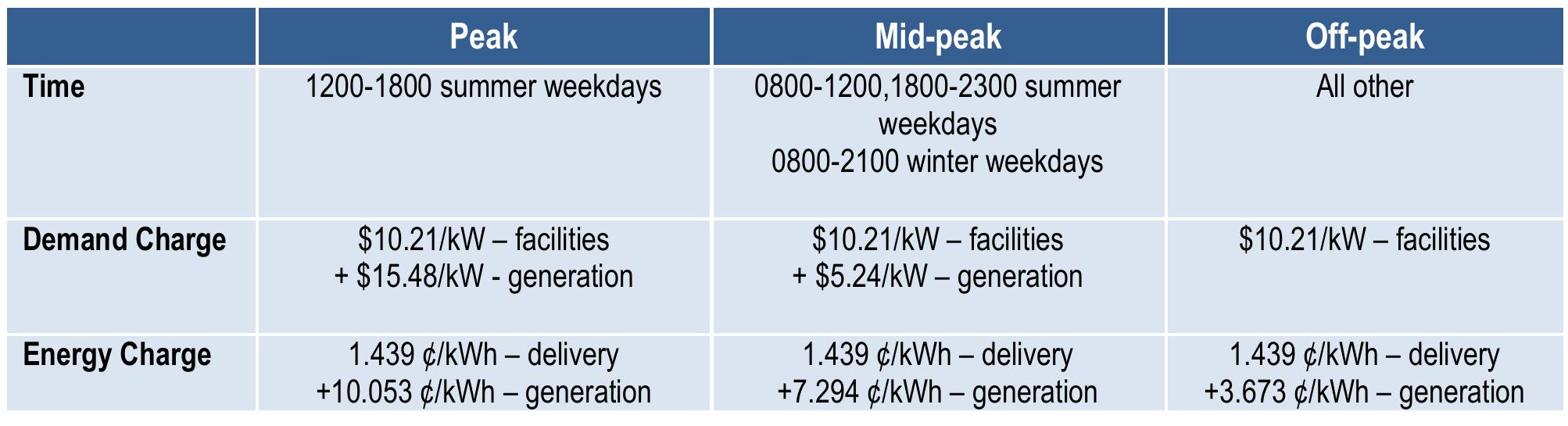 Table J - 1: SCE TOU-8 rates.  SCE commercial rate structures are broken into both a demand and energy portion. The rates can vary based on the time of day and season in which they occur. Table J-1 shows the rates used for this analysis based on the Schedule TOU-8, Time of Use — General Service — Large published on the SCE website (SCE 2010). The summer season is June through September, while winter season is all other months. The analysis did not cover all of the intricacies of the rates, such as the combination of utility retained generating and Department of Water Resources energy rates. 