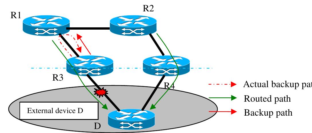 Fig. 6. Multihoming link failure.  In Fig. 6, external node D is connected to both R3 and R4. The interior gateway protocol used within an autonomous system does not have the visibility of this node D. The routers R3 and R4, which are connected to this external node, advertise the reachability of this node D to the routers in the  In some cases, there may be a network separating this multihoming device, which may make it difficult to detect the node failure. In the case of external 