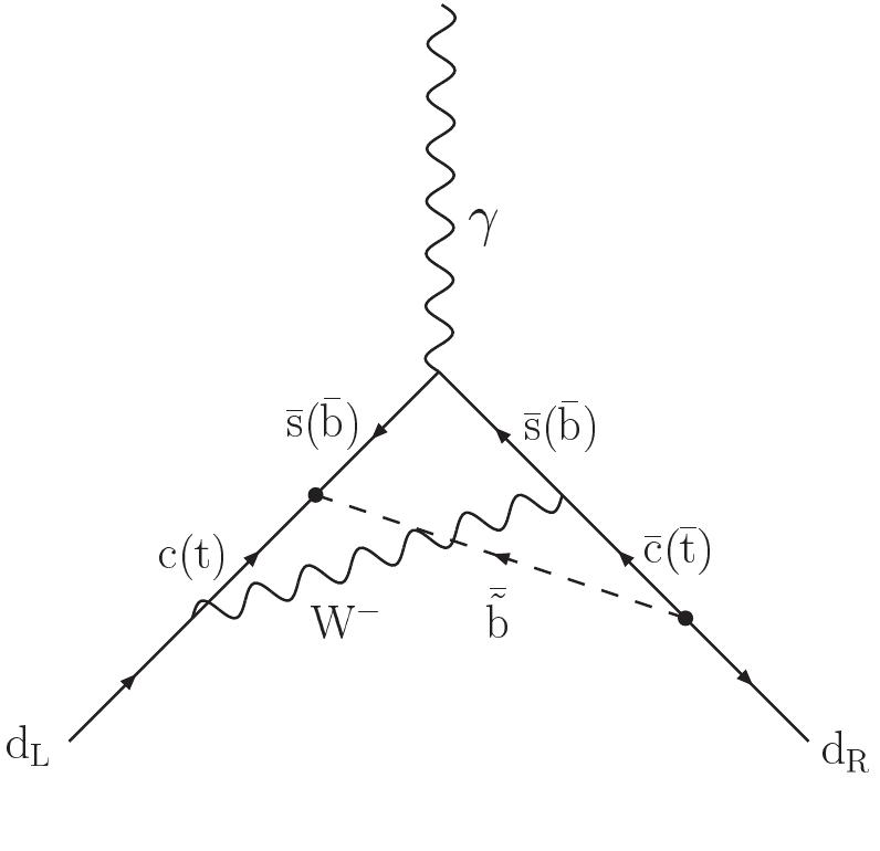 Figure 6.10: Contributions to the neutron electric dipole moment involving \” couplings.  The #, interactions \” may contribute to the neutron electric dipole moment d?, [323] via a quark electric dipole moment described by a two-loop vertex Feynman diagram involving the crossed exchange of W and d internal particle lines as seen in Fig. 6.10. Note that no contni-  butions from the #, interactions to the neutron dipole moment can arise at the one-loop order level [340, 341]. 