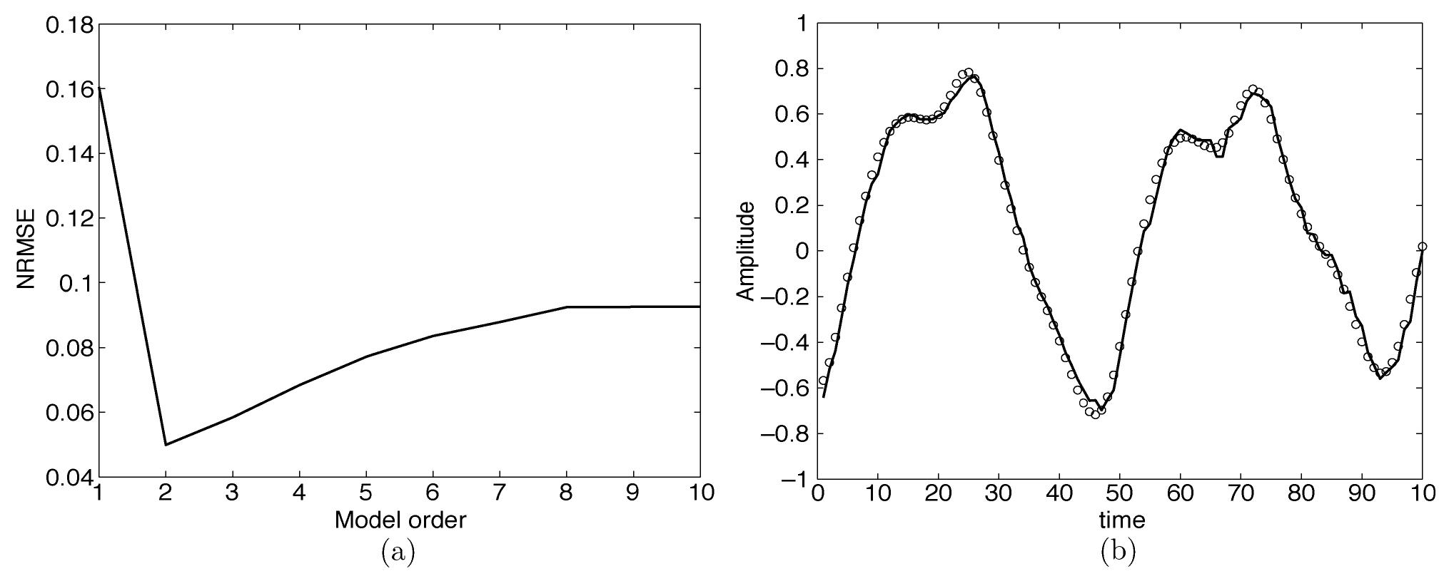 Fig. 3. (a) Prediction error (NRMSE) versus the memory order (7,,). (b) Sequence of 100 first estimated samples of the Mackey-Glass. 