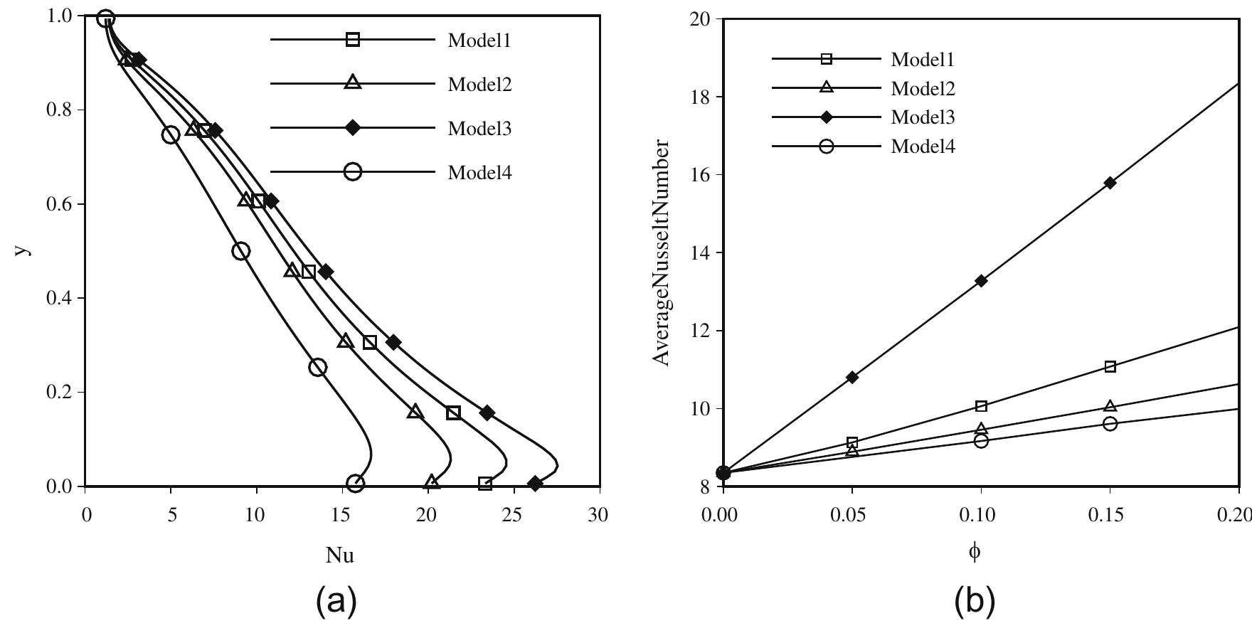 Fig. 6. Variation of (a) Nusselt number along the hot wall for ¢ = 0.20 (b) averager Nusselt number (Nu) from hot wall for different volume fractions for
Gr = 10°, Pr=6.2, n=3.
