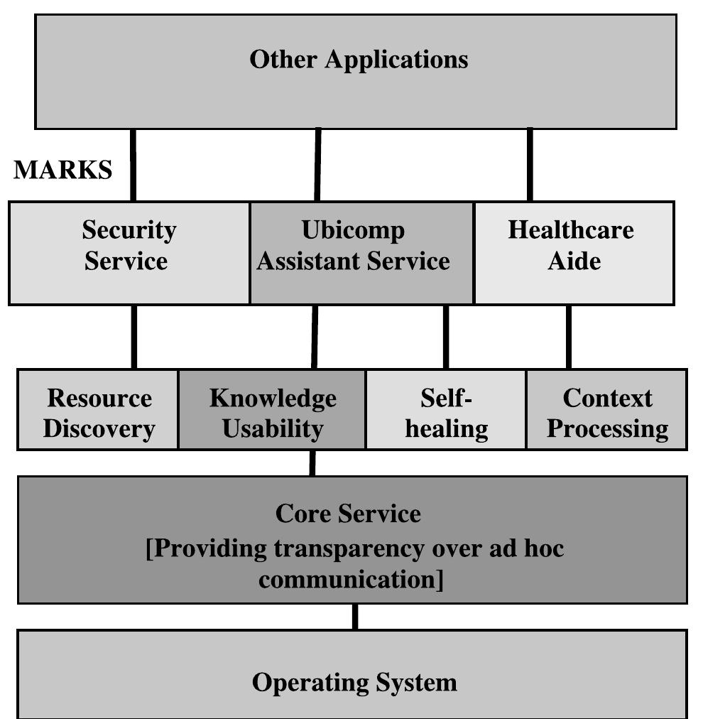 Fig. 2. MARKS architecture 