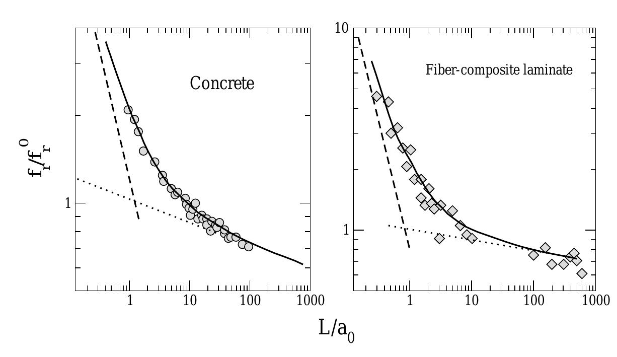 Figure 9. The typical size-effect from various experiments on concrete. It is clear that the data for flexural strength, f;, exhibits a cross-over to a scaling as a function of D, that may (perhaps) follow the Weibull size effect for large D values [74]. 