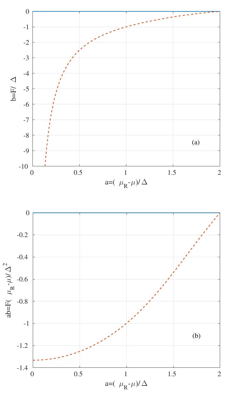 FIG. 2. In (a) are the solutions b vs a, obtained from Eqs. (8 and (9). There are two solutions, b = 0 (solid blue line) and b < 0 (dashed red line). In (b) we plot the product ab vs a. For the negative function (dashed red line), lima\,o ab = 4/3.  