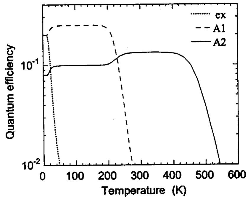 FIG. 9. Calculated temperature dependencies of the PL QE for three radia- tive recombination channels in GaN: excitonic (ex) and via two acceptors (Al and A2). The dependences were calculated using Eqs. (6)-(10) with the following parameters: Max(0)=0.2; 7a1(0) =0.2; ma()= 0.08;  TRexQ ex =250 exp(—10 meV/kT), 7g,=10°s, 7R2=5X10s, C,;=10% cms, Cp=4X 1077 cm? st, Ex, =0.34 eV, Eq, =0.8 eV. Reprinted with permis- sion from Reshchikov and Korotkov, Phys. Rev. B 64, 115205 (2001). Copyright (2001) by the American Physical Society. 