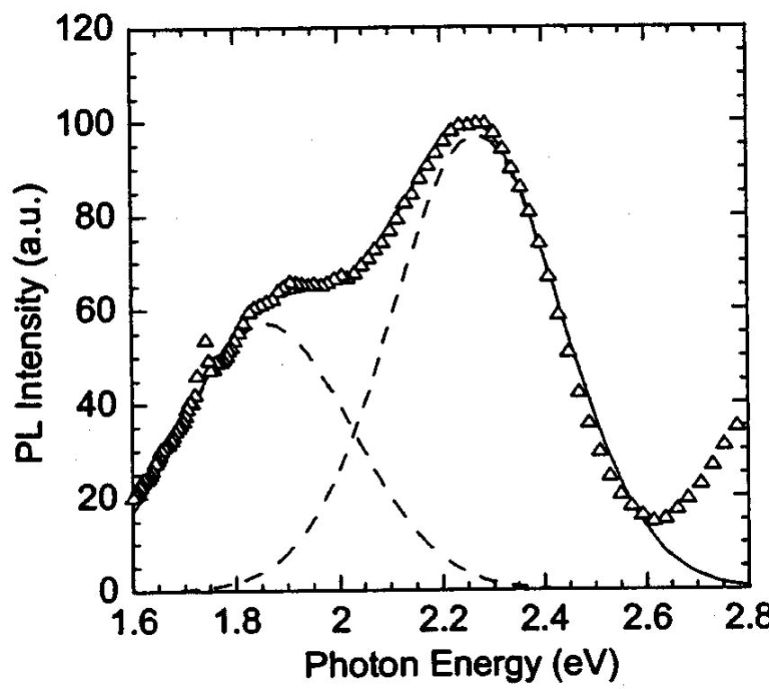 FIG, 28. PL spectrum from the freestanding GaN template excited with below-band-gap energy (3.44 eV) at 50 K. Points— experiment. Dashed lines— Gaussians peaking at 1.86 and 2.27 eV and having FWHM of 390 meV. The solid curve is the sum of two Gaussians.  While the Y L band intensity under resonant excitation in the MBE-grown sample was completely independent of tem- perature (Fig. 20), it sharply changes in the temperature range of 30-50 K in the freestanding template, being tem- perature independent at higher and lower temperatures (Fig. 27).!°° An activation energy of 15 meV, determined from a 
