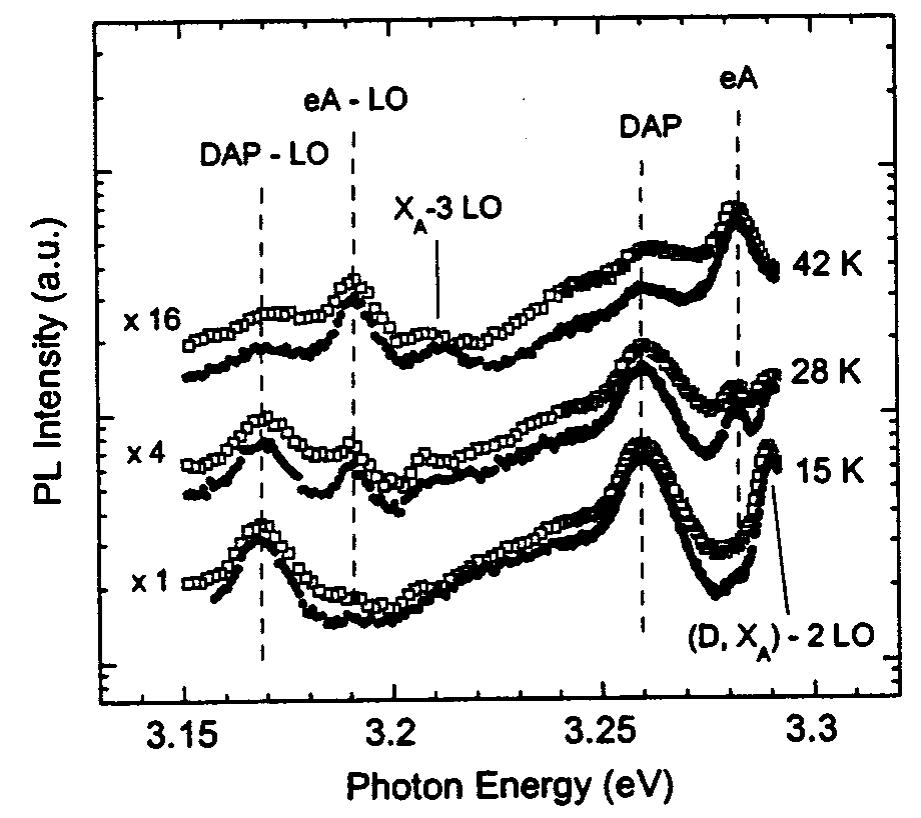 FIG. 37. PL spectrum of the UVL band at different temperatures in free- standing GaN (empty squares) and in the GaN overgrown on the freestand- ing GaN template by MBE (filled circles). Excitation density is 100 W/cm?. Reprinted with permission from Reshchikov et al., Appl. Phys. Lett. 79, 3779 (2001). Copyright (2001) by the American Institute of Physics. 