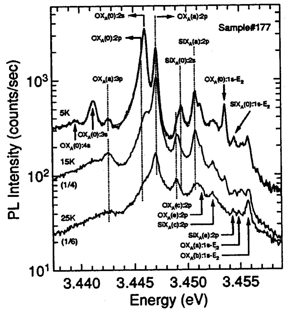 FIG. 85. PL spectra taken at 5, 15, and 25 K in the two-electron satellit region. The dotted line overlapping the 5-K spectrum represents the best fit Emission-peak assignments apply to the indicated spectrum only except fo mission peaks connected by a dotted line. The spectrum intensities mea sured at 15 and 25 K were divided by 4 and 6, respectively, to minimiz overlapping. Reprinted with permission from Freitas, Jr. et al., Phys. Rev. E 66, 233311 (2002). Copyright (2002) by the American Physical Society.  A series of lines observed between 3.44 and 3.46 eV (Figs. 84 and 85) is due to two-electron satellite (TES) transitions.’224” 484 The TES transitions occur when an ex- citon bound to a neutral donor (D°X) recombines and leaves the donor in an excited state. The TES energy for a particular 