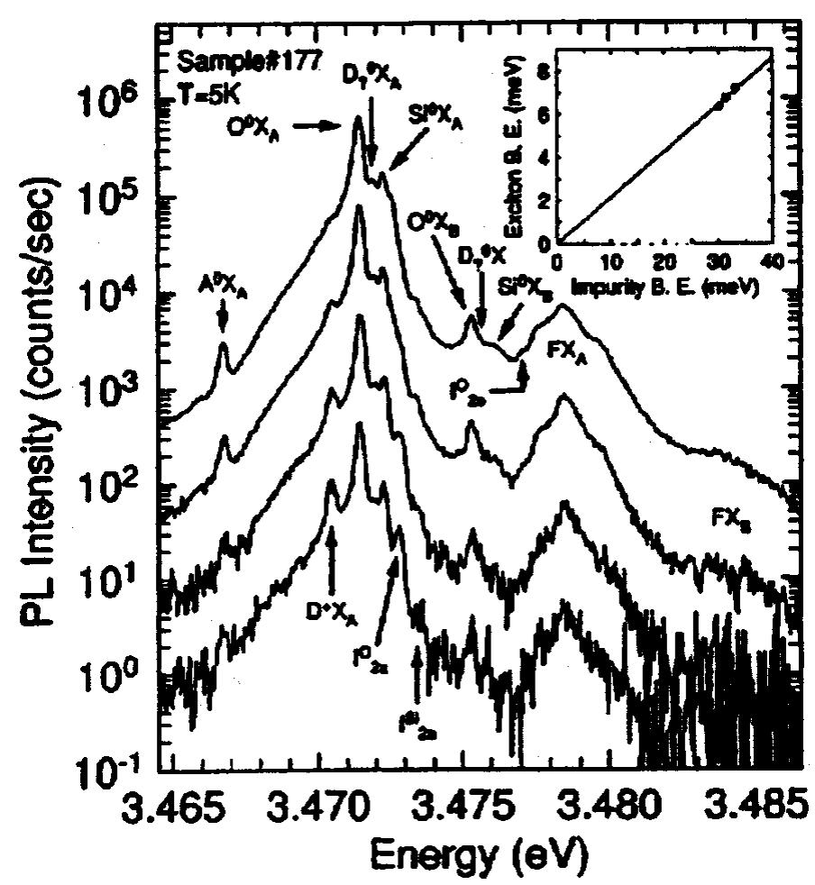 FIG. 86. Low-temperature PL spectra measured with the excitation power densities, from top to bottom, 61.1, 8.4, 0.80, and 0.08 W/cm*. The inset represents the linear dependence of the excitons’ binding energy with the neutral-donor binding energy. Reprinted with permission from Freitas, Jr. et al., Phys. Rev. B 66, 233311 (2002). Copyright (2002) by the American Physical Society. 