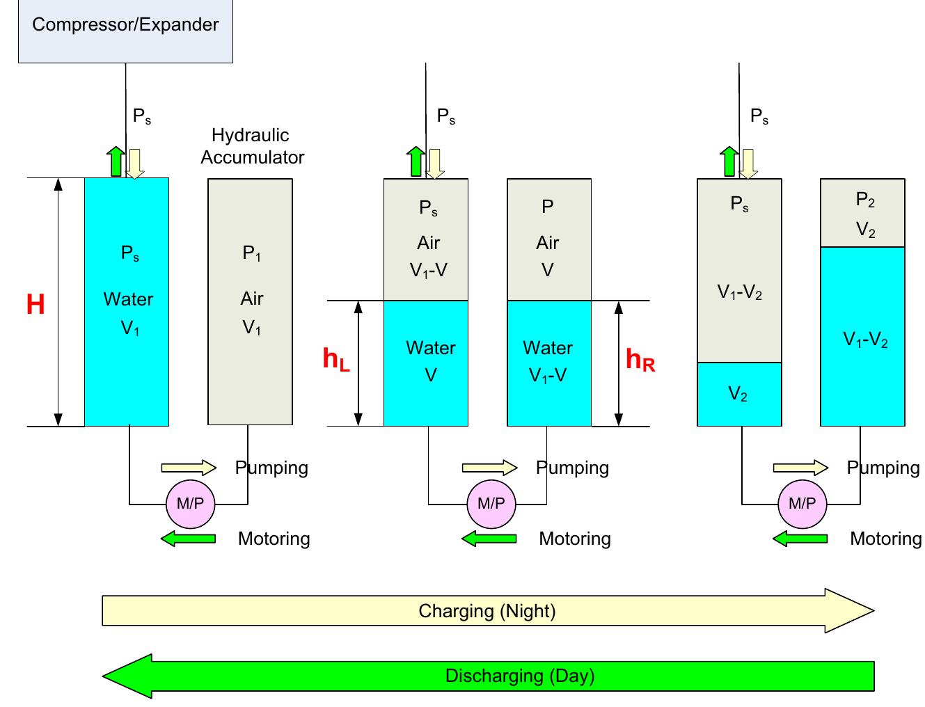 Fig. 13. Effect of height of storage cavern on the novel CAES system.  To consider the heat transfer between the sealed air and the cavern in the novel CAES system, the compression process of the sealed air was simply assumed to be a polytropic process (PV" = const). If the maximum pressure in the tank is assumed to be 20 MPa and the sealed air is compressed from 5 MPa (P;) to 20 MPa (P2), the volume ratio and temperature rise are given by  After the charging process, the compressed hot air at tempera- ture T) was assumed to cool down to the ambient temperature T5(=To) by heat transfer with the environment. When the compressed air at T2 cools down to T’ in a constant volume, the pressure P2 decreases to P’, as follows: 