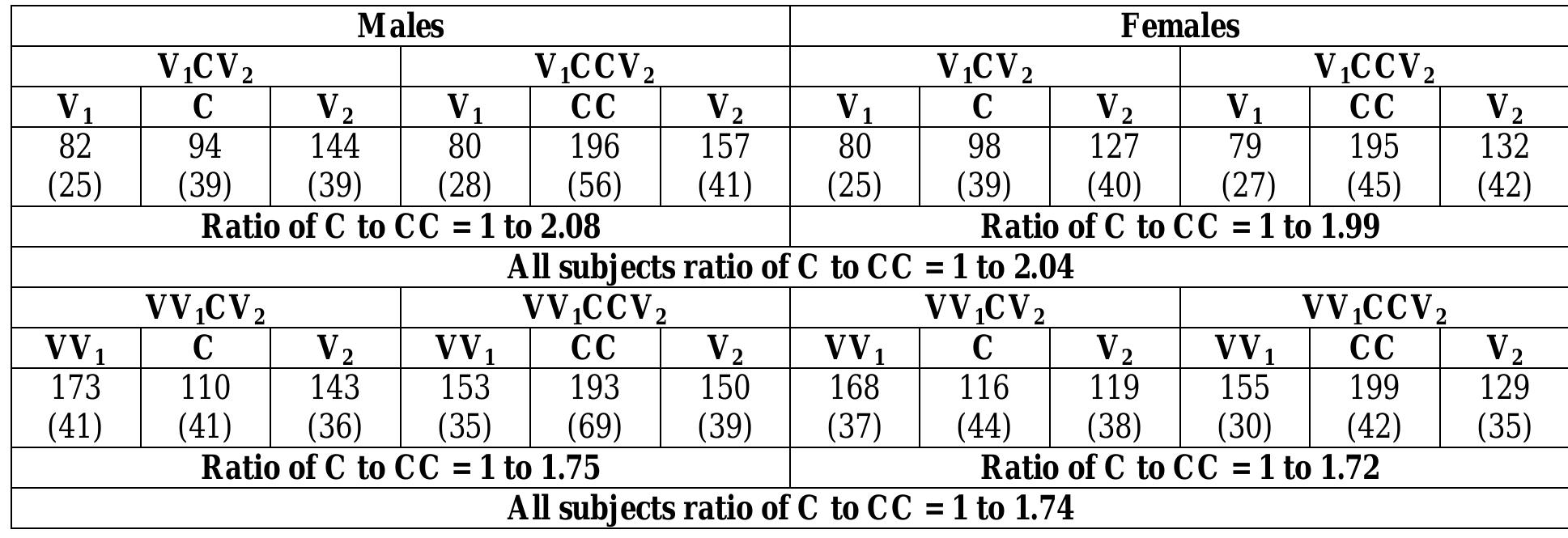 Table 5: Mean duration (in ms) and standard deviations (in brackets) for vowels and consonants in medial V;CV2, V;CCV2, VV;CV>2, and VV,;CCV, contexts for males (left) and females (right).  Looking at consonant duration first, geminate CC is predictably longer than C regardless of syllable shape and the distributions for C and CC are non-overlapping in short V, contexts while they show minor overlap when preceded by long VV. The ratio of C to CC is around 1 to 2 when preceded by a short vowel and 1 to 1.7 when preceded by a long vowel (Table 5). This is due to CC duration being shorter in VV,CCV, than V,CCV, contexts and C duration being longer in VV,CV, than V,CV, contexts. While the former is expected due to the long preceding VVj, it is not clear why C in VVCV> contexts was on average longer than in V;CV>. 