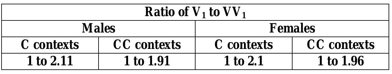 Table 6: Ratio of V; to VV; in singleton and geminate contexts for males and females.  Looking at each disyllabic shape in more detail (Figure 2), there is considerable overlap between short V; and C in V,CV> contexts, although the difference between the two distributions is statistically significant for females (p<0.05). In V,CCV, contexts, the medial consonant has the ongest duration, and there is little overlap between the distributions for V; and CC. The absolute vowel durations preceding the geminate consonant are not significantly different from those found for vowels preceding singleton consonants in V,CV, contexts (p=1). However, when we examine the proportional durations as a function of the V-C-V sequence (Figure 3), it is clear that V, (and V,) in V,CCV> contexts contribute a smaller proportion of the overall duration compared with these vowels in V,CV> contexts. Note that this is due to the length of the medial CC, not V; shortening. In fact, V; and V, have comparable lengths in V,;CV, and V;,CCV, contexts, so any percept of shorter vowels in  V,CCV>, is purely due to the near-doubling of consonant length. In VWVOCW. anntavto WVU. hac tha Tnannnot Armtnan c«unth wars Pela anvarian Katarann tho  