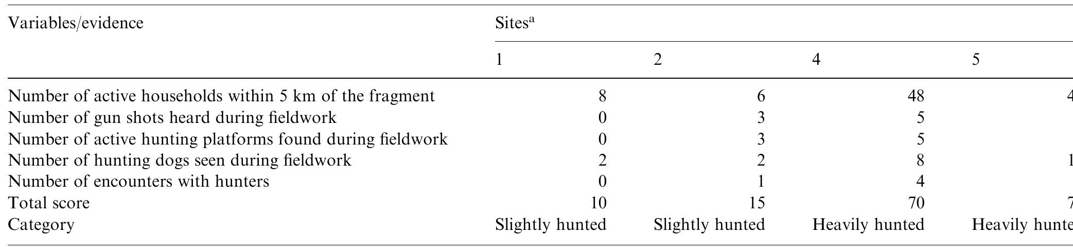 @ 1, Caetetus Ecological Station; 2, Fazenda Mosquito; 3, Fazenda Tucano; 4, Fazenda Rio Claro.  Categorization of hunting pressure in the forest fragments  Table 1 