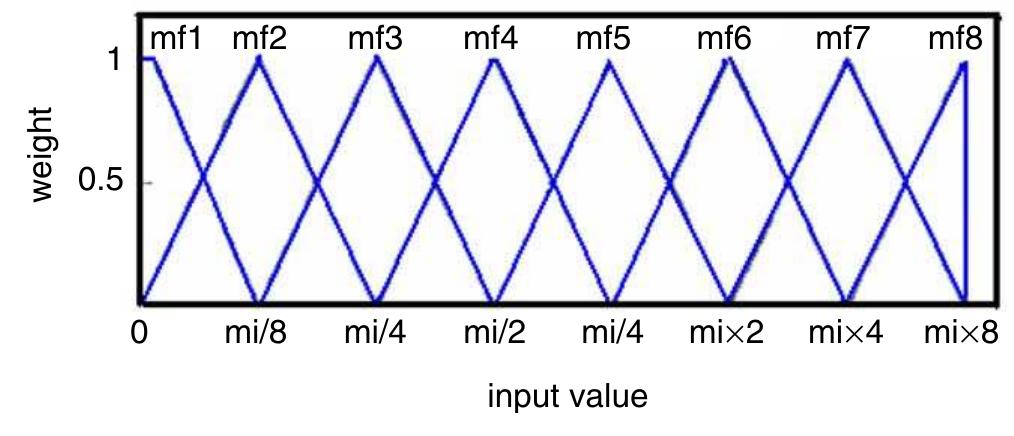Fig. 3. Input membership functions. 