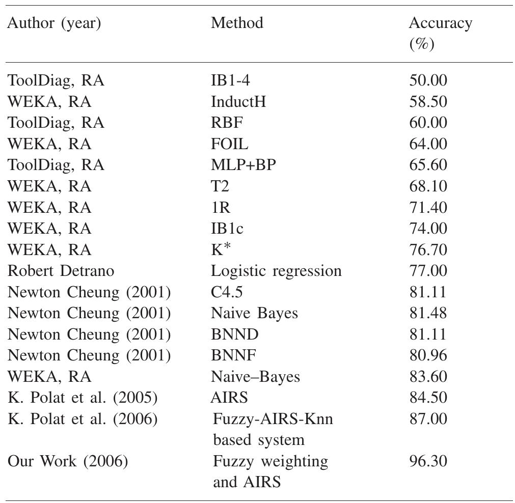 Classification accuracies obtained with our proposed system and other classifiers from literature  We can explain the entries of our confusion matrix: 