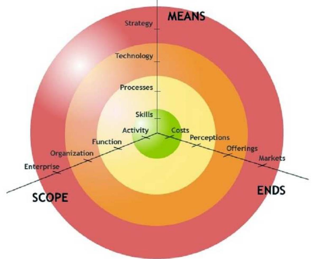Figure 4. Transformation framework. [Color figure can be viewed in the online issue, which is available at www.inter- science.wiley.com.]  It is important to note that successful transforma- tions in the outer band of Figure 4 are likely to require significant investments in the inner bands also. In gen- eral, any level of transformation requires consideration of all subordinate levels. Thus, for example, success- fully changing the market’s perceptions of an enter- prise’s offerings is likely to also require enhanced operational excellence to underpin the new image being sought. As another illustration, significant changes of strategies often require new processes for decision mak- ing, e.g., for R&D investments.  Illustrations of transformation of offerings include UPS moving from being a package delivery company to a global supply chain management provider, IBM’s 