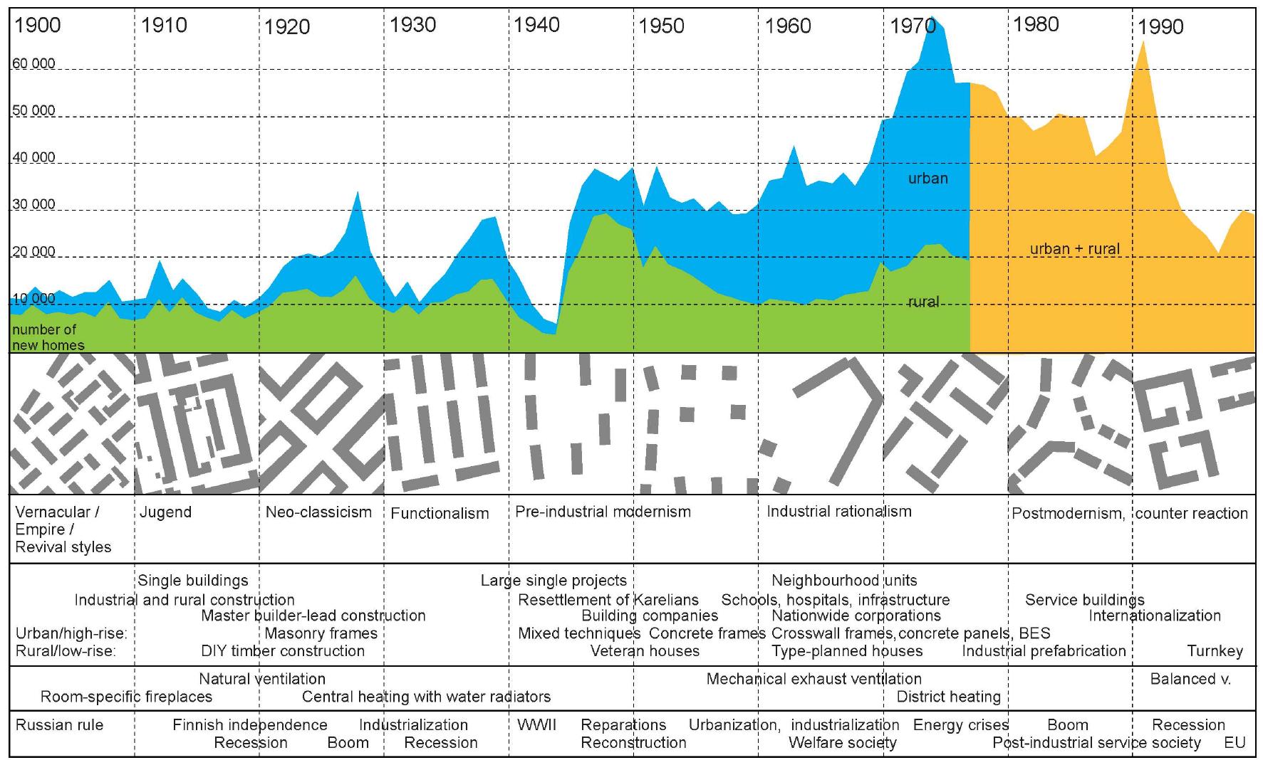 Figure 5. Conceptualization of the development of Finnish housing during the 21° century: annual new construction in urban and rural settings; urban (quarter) structure; architectural styles; project characteristics; technical solutions and_ societal developments juxtaposed with each other. (Adapted from Kahri, 1979: 42; supplemented with information from Hyt6nen & Seppanen, 2009: 301; Kakko, 2011: 120-1 and Neuvonen, 2002: 10-1). Note: Classifying communities into urban and rural has ceased due to many small municipalities adopting the title of a ‘city' during the 1970s (personal communication, K. Degerstedt / Statistics Finland, 5.4.2016).  The Finnish stock is notably young compared to most European countries (Hassler 2009; Meijer, Itard & Sunikka-Blank, 2009). This is because Finland industrialized anc urbanized relatively late; year 1957 is sometimes mentioned as a kind of watershec between more ‘traditional’ and modern construction (e.g. Siikanen, 2008: 17 Kammonen, 2012: 50). In all, 70% of all buildings and 80% of floor area have beer erected after the 1950s (Statistics Finland, 2015). Figure 4 shows that the peal decades in terms of floor area are the 1970s and the 1980s, with around one-fifth of the stock built on each of these decades. This, however, also depends on the building type For instance, the number of detached houses was increased in an unprecedentec  manner already during the post-war resettlement of evacuees from ceded areas Blocks of flats, then again, started to increase significantly as late as in the 1960s.  Blocks of flats, then again, started to increase significantly as late as in the 1960s. 