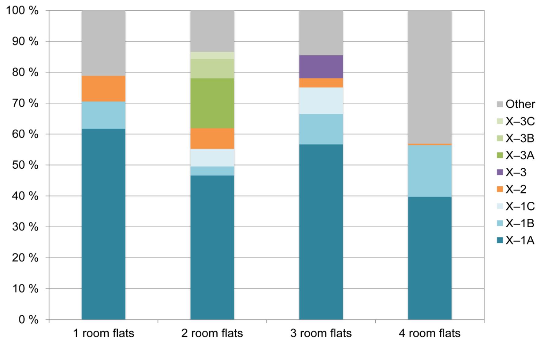 Figure 15. Prevalence of flat types in slab blocks (Article IV). 