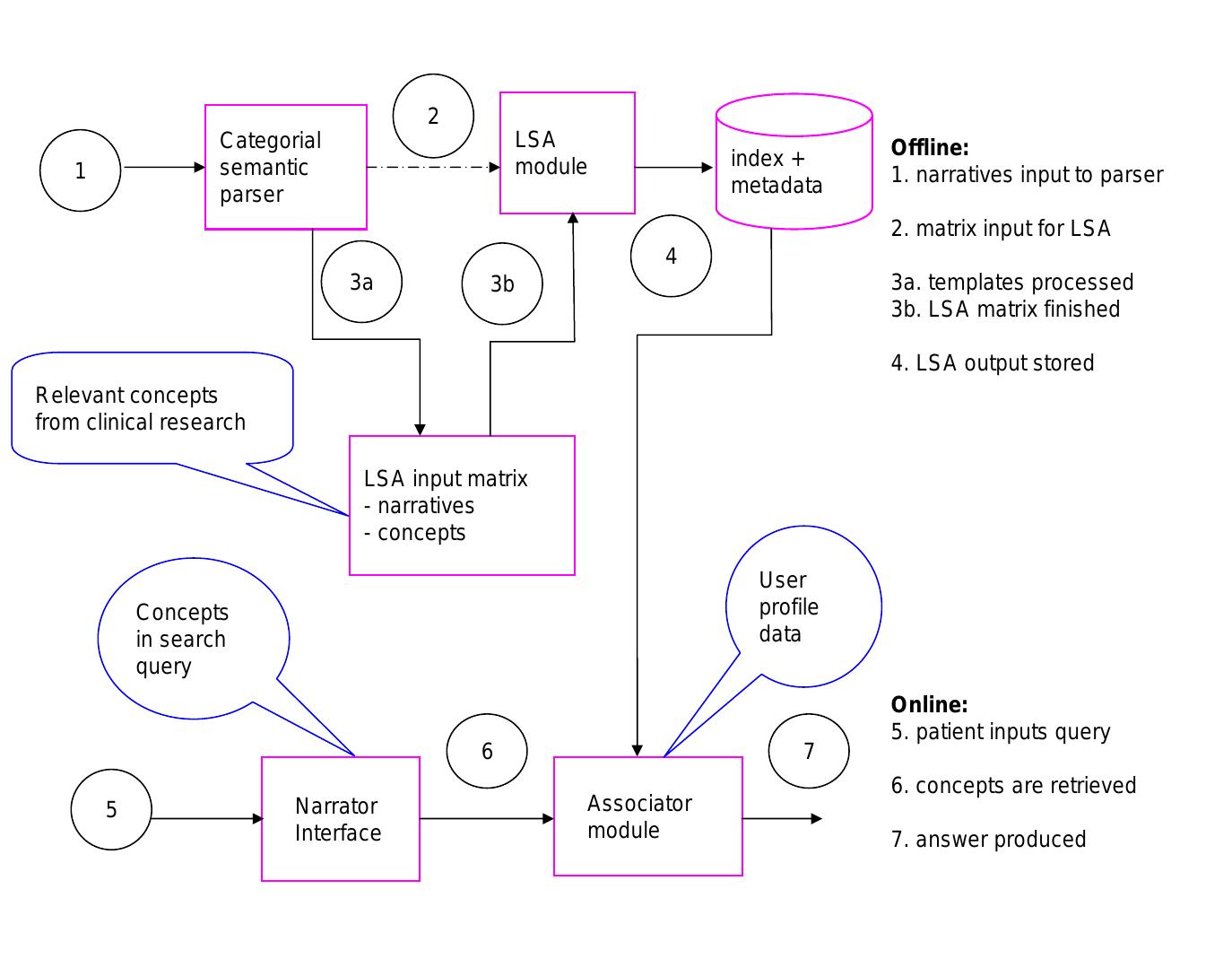 Figure 1.1 — The Narrator system in offline and online mode 