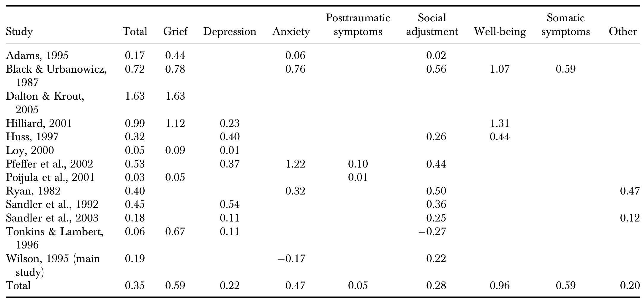 TABLE 3 Effect Sizes (g) for Outcome Areas: Controlled Studies (Analysis 1) 