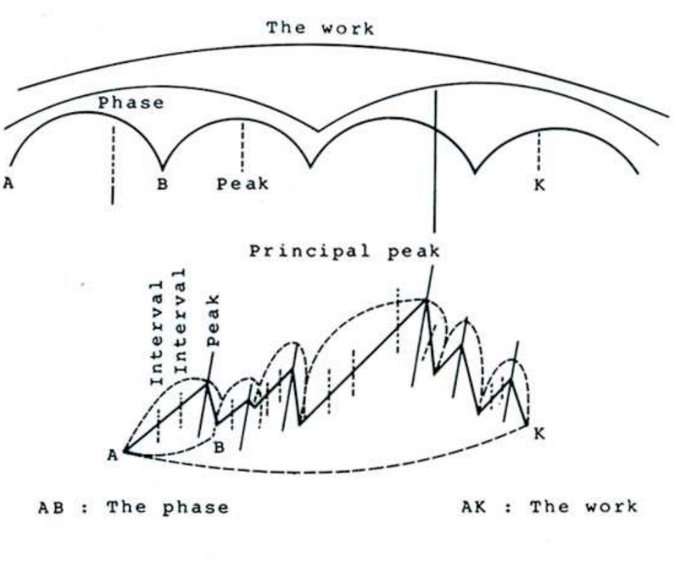 above: Diagram illustrating Vertov’s Theory of Intervals (OFM Catalogue, 2006, p.172)  Note that the depiction of rises and falls is very similar to music notation. The phases are like musical bars (4/8 or 