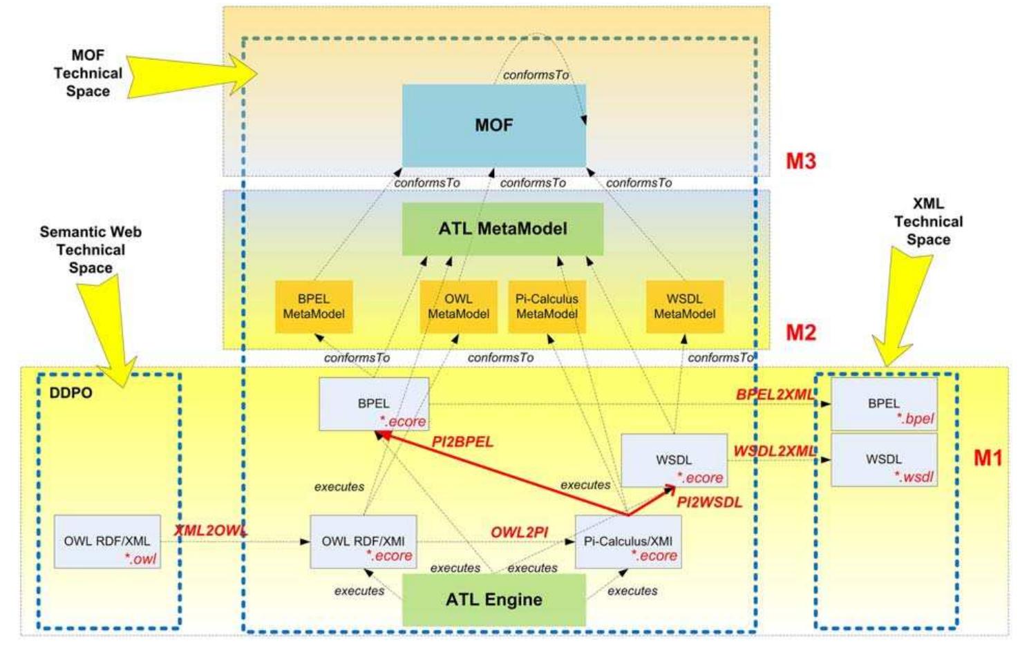 Fig. 2. The semantic business process transformation scenario.  Each model from the M1 layer conforms to an ippropriate metamodel from the M2 layer. At the same 