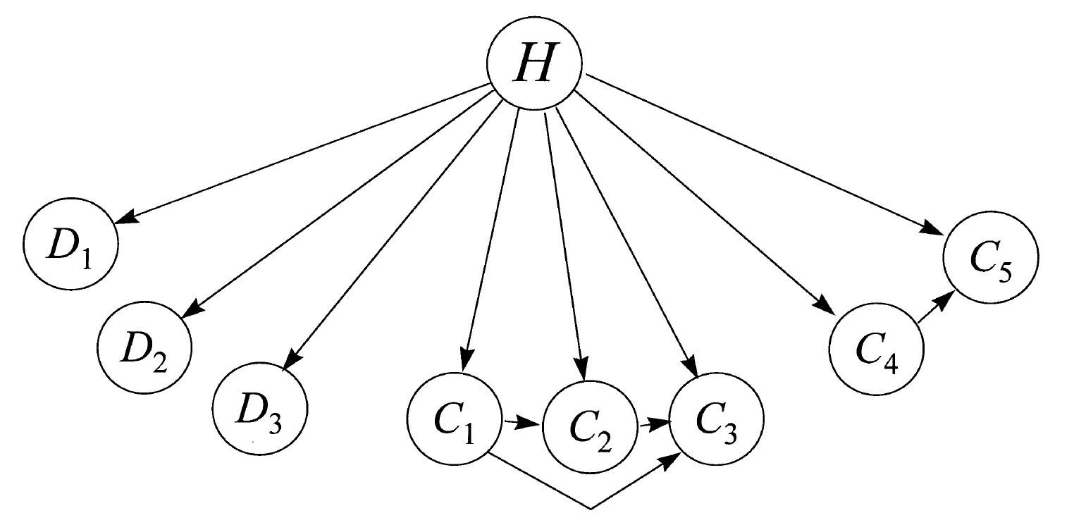 Figure 5. A Bayesian-network structure for AutoClass. The variable H is hidden. Its possible states correspon to the underlying classes in the data. 