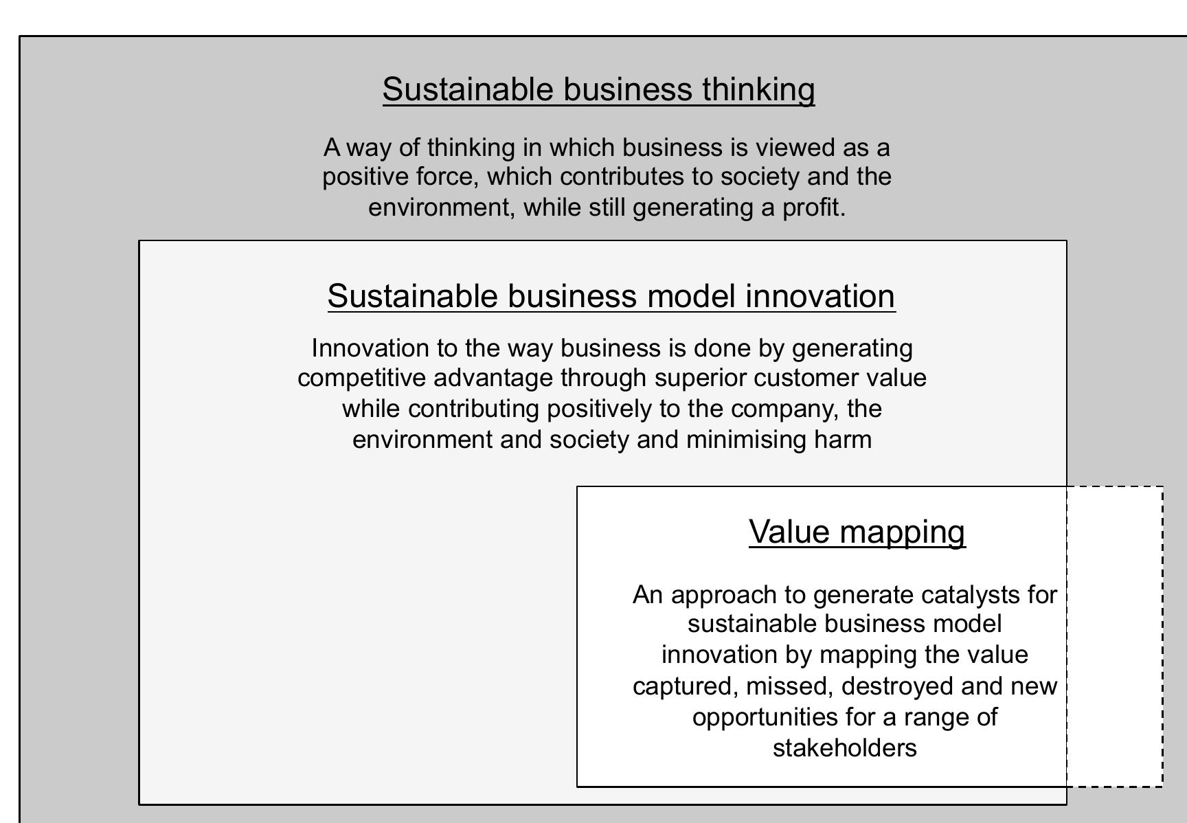 Clarifying the value logic of doing business, and integrating stakeholder concerns including (society and environment) in the thinking process, is expected to not only be useful for sustainable business model innovation, but also for wider sustainable business hinking. Figure 2 below illustrates the relationship between the concepts, and he dotted area of the value mapping shows the potential extension of the tool  for broader sustainable business hinking.  