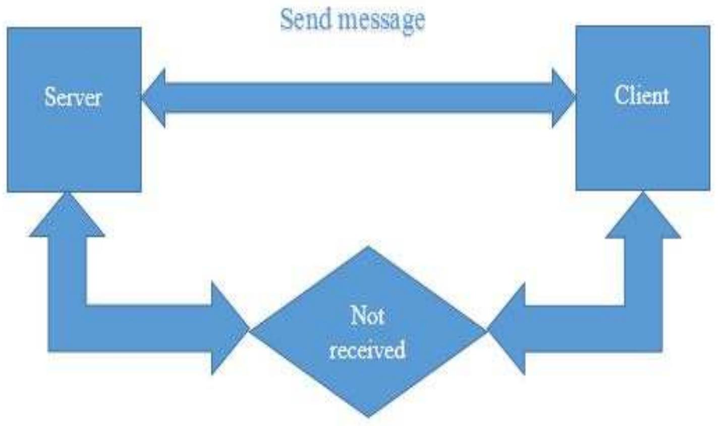 In my heart-beating test between server and clients, we improve that if server does not receive the message at 20 seconds for example. The server must send message to appear that no think received.  Data packets aren't sent with each single modification created to some object; rather, snapshots (usually 20/sec) are created that contain all entity changes since the last update. What is more, not all entity changes are sent to any or all purchasers all the time: to stay the network information measure as low as attainable, solely entities that are of attainable  interest for a consumer visible, audible etc. are often updated. 