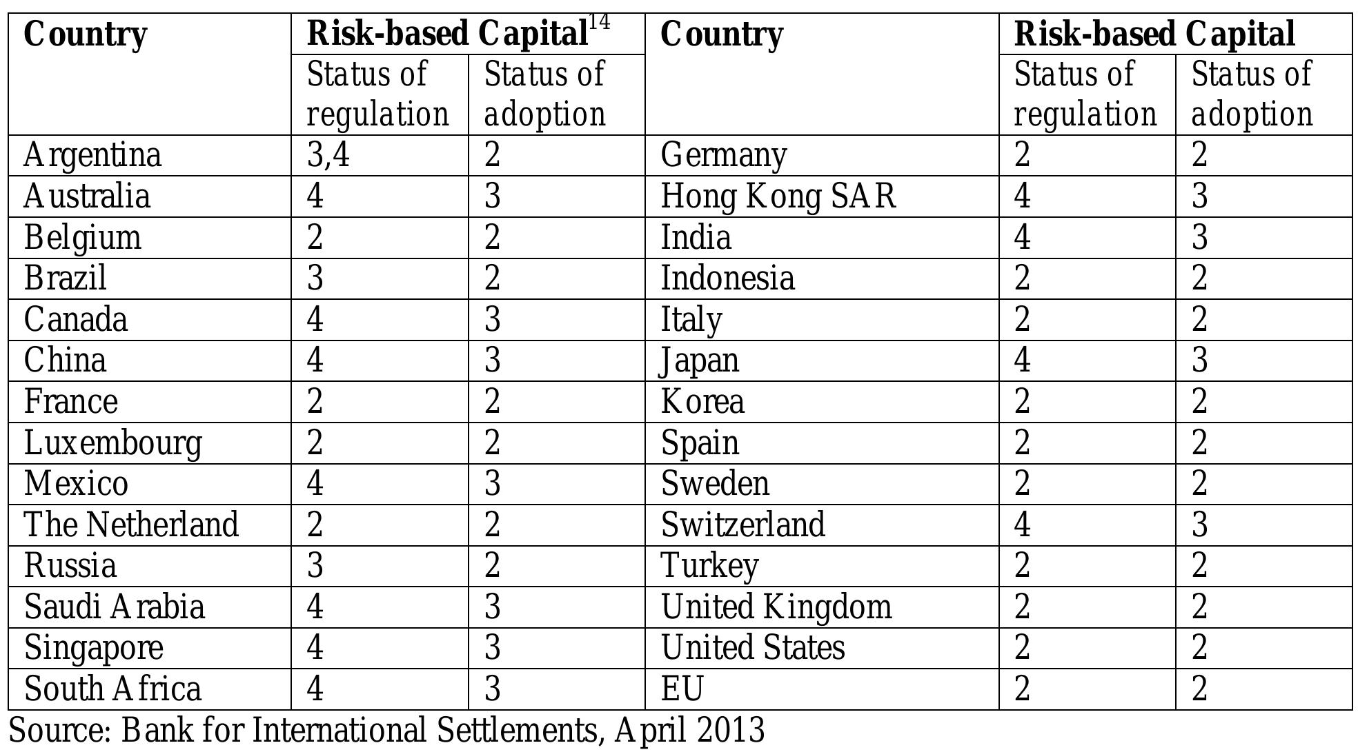 Table 7: Status of Adoption of Basel III (capital) regulations (as of end - March 2013)  Section V: Cooperation of the Committee with Other Standard Setters 