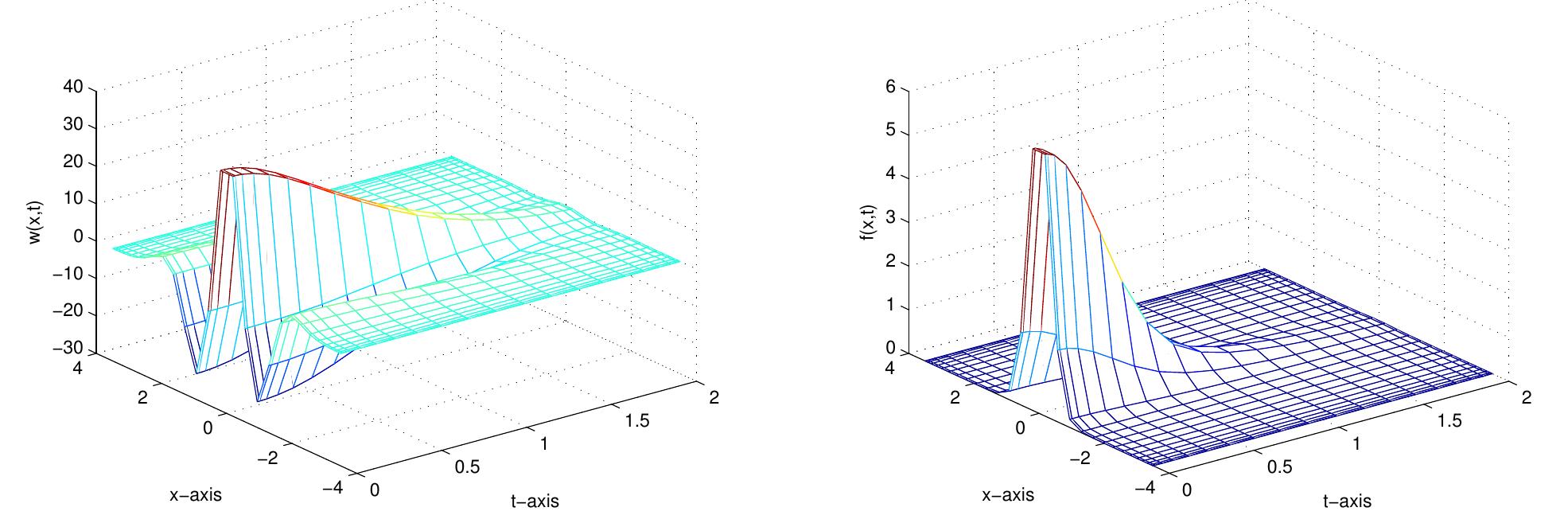Figure 8: Case(3), Applied load w(x, t) and Nonlinear law (f(u)) for nonlinear foundation
