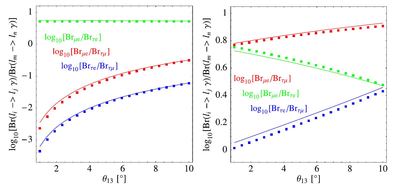 neutrino mass matrix running [649, 686]) with universal CMSSM pa- rameters chosen as mg = 750 GeV, m/2 = 750 GeV, Ag = 0 GeV, tan 6 = 10 and sign(w) = +1. While the ratios do not significantly depend on the choice of the SUSY model, since the model-dependence has canceled out, they show a pronounced dependence on 63 (and 5) in the case of M3 = My, (and M3 = Mz)  Fig. 25 Ratios of branching ratios of LFV processes ¢; > €;y in CSD for M3 = Ma (left panel) and M3 = Mp (right panel) with right handed neutrino masses M, = 108 GeV, Mz = 5 x 108 GeV and M3 = 10'* GeV. The solid lines show the (naive) prediction, from the MI and LLog approximation and with RG running effects ne- glected, while the dots show the explicit numerical computation (using SPheno2.2.2. [699] extended by software packages for LFV BRs and 