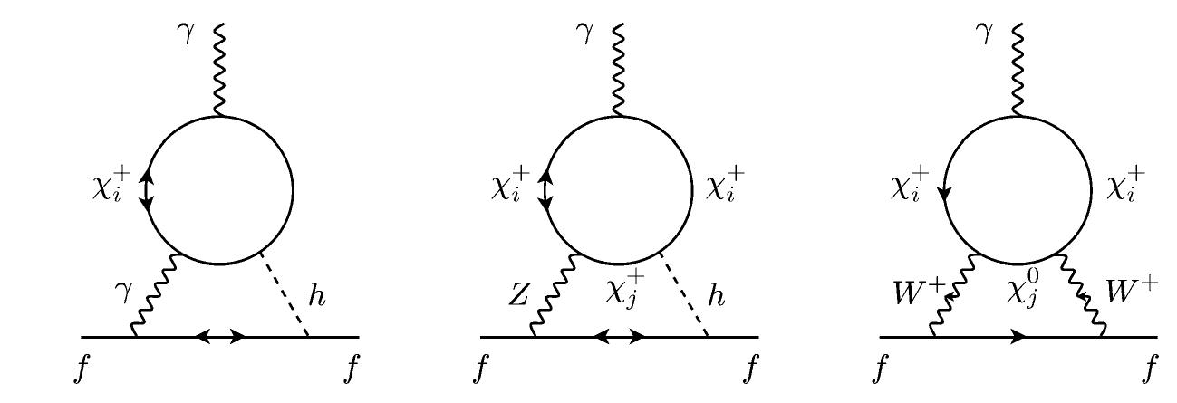 In terms of mass eigenstates, the relevant interactions are  nly coupled to gauge and Higgs bosons. Three diagrams yntribute to the EDM of the light SM fermion f at the two- op level. They are induced by the effective yyh, y Zh, id y WW effective couplings and are shown in Fig. 44. The DM dy of the fermion f is then given by [857], where 