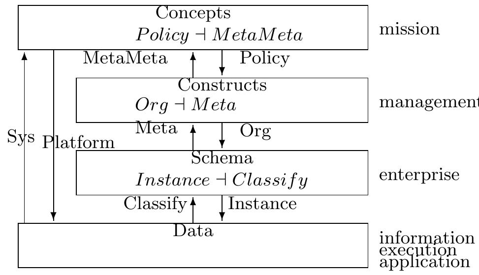 Fig. 2. Interpretation of Levels as Natural Schema in General Terms
