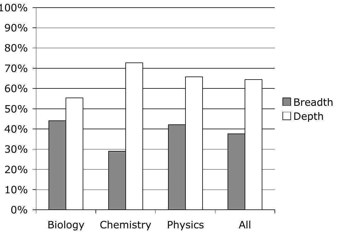 Figure 4. Percentages of students taking high school courses where depth or breadth was present. (Note: Breadth is signified when all major topics are covered. Depth is signified when at least one topic is covered for longer than a month.)  The method of HLM used in this paper resembles the more widely known method of ordi- nary regression (Raudenbush & Bryk, 2002). From a technical point of view, HLM is more appropriate than the ordinary regression in our study because the particular data structure with which we are dealing here violates a basic assumption of ordinary regression— that of the statistical independence of each observation in the sample. The observations (i.e., students) in our sample occurred in three hierarchical levels: students within classes (of a professor) within institutions. HLM accounts for this data structure and divides the total variance into three variance components, one at each level: variance associated with students, with classes, and with institutions. This approach produces estimates of standard errors that are more conservative than in ordinary least squares (OLS). Although OLS and HML produce similar values for the coefficients of independent variables, HLM ensures greater reliability within groups and can control for error created by differences between groups at each level. 
