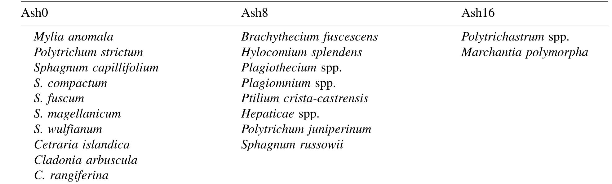 Appendix A. (Continued ) 
