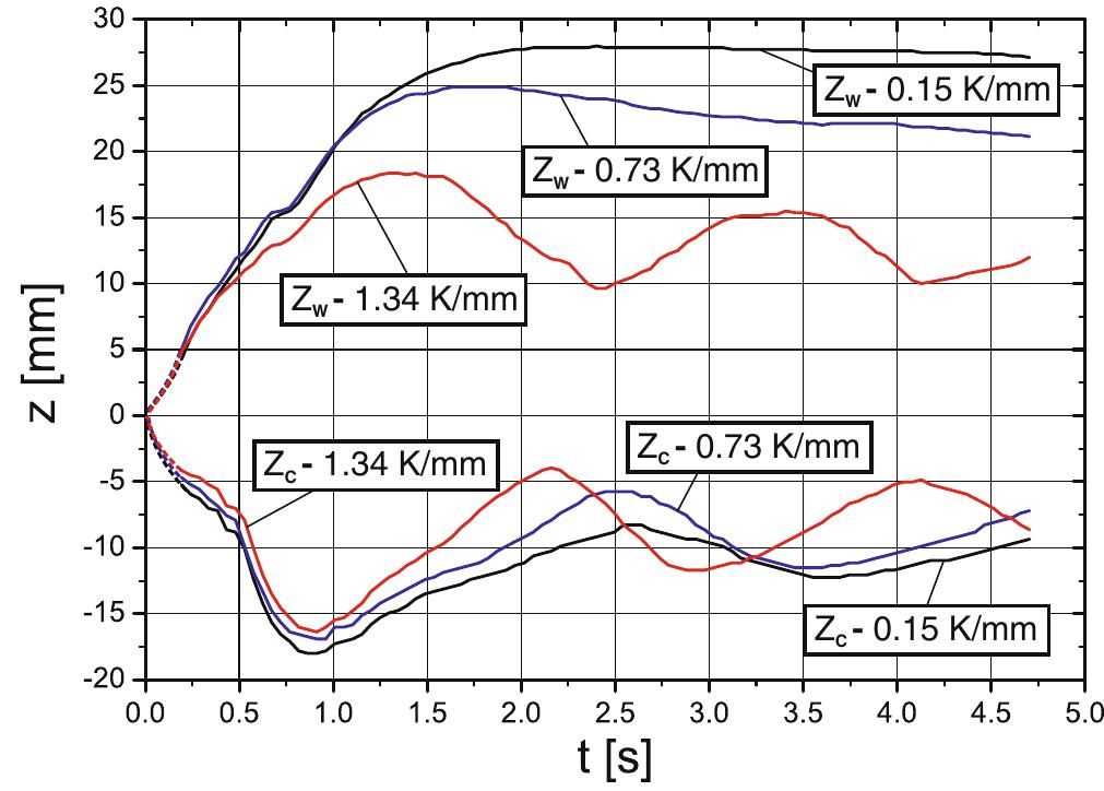 Fig. 20 Comparison of the deflection evolutions between the quasi-isothermal, medium and large wall temperature gradient reorientation  The comparison of the free surface movement of the three reorientation behaviors through the deflection evolutions of the two characteristic points, the center point z, and the contact point zy, is depicted in Fig. 20. The values of the deflections extrema, Zep; and Zwpi, and their times of occurrence, f.p; and typi, are given in Table 4. The values of the maximum deflection Zw of the contact and its time of occurrence twp; decrease with the increase of the wall temperature gradient as atory. A new  he contact line motion becomes oscil  period 7;/2 of the i-th oscillation Z¢pi, de  pointing to an increased frequency of  he osci  The maximum deflection Zp; of the free surface point undergoes a small decrease depending on the magnitude of the wall temperature gradient w ime of occurrence f,); remains unchanged. The damp-  oscillation peak Z¢p4 of the center point motion appears in the case with large temperature gradients. The half fined as lopi — fcpi-1, decreases after the maximum deflection with the increase of the wall temperature gradient,  T,/2=  lation. center  hile its  ing of the center point oscillation apparently decreases with the increase of the applied wall temperature gra- dients. The comparison of the pressure evolutions P, normalized with the respective initial value Po for each experiment, of the three behaviors is given in Fig. 21. It is meaningful to compare the normalized pressure because each experiment is executed by a different value of the initial pressure prior to the drop due to  