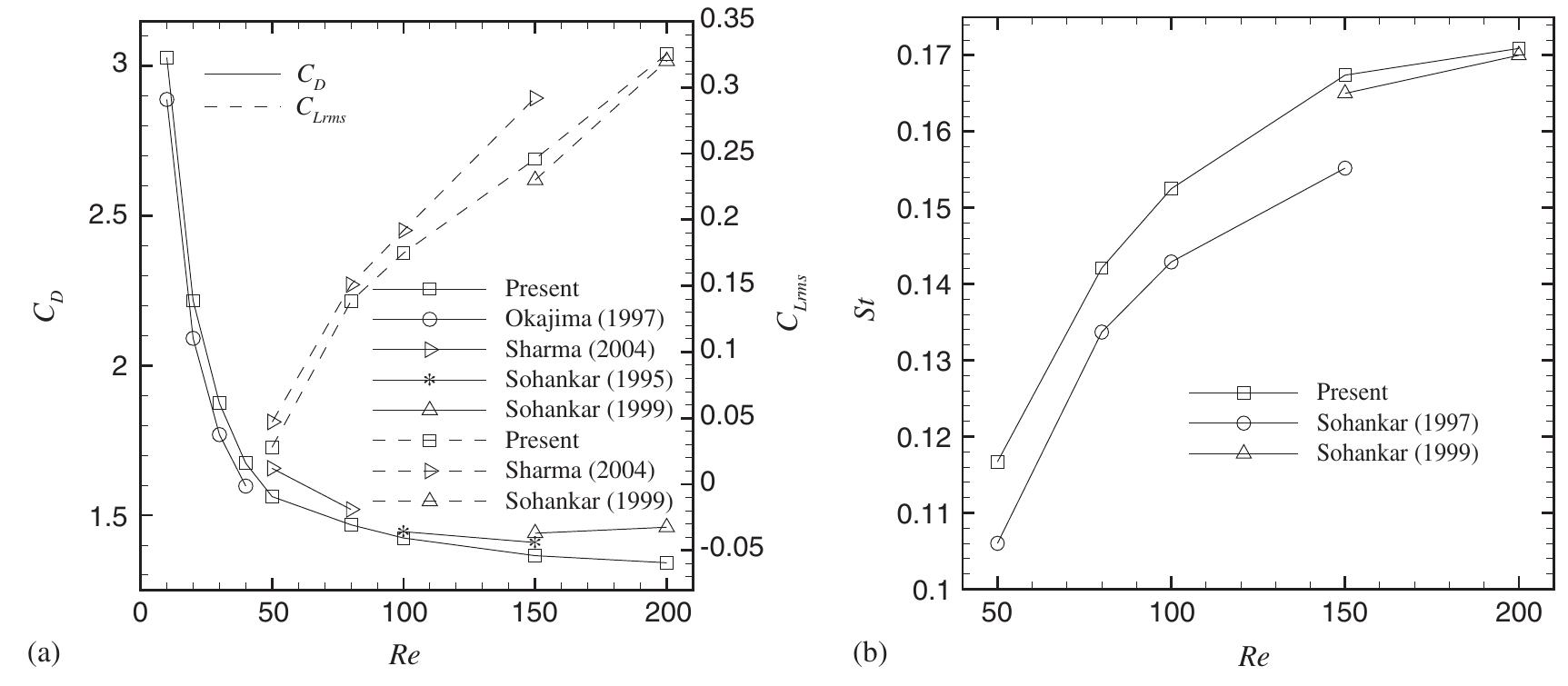 Figure 3. Comparison with published results for square cylinder: (a) Cp and Crrms; and (b) St. 