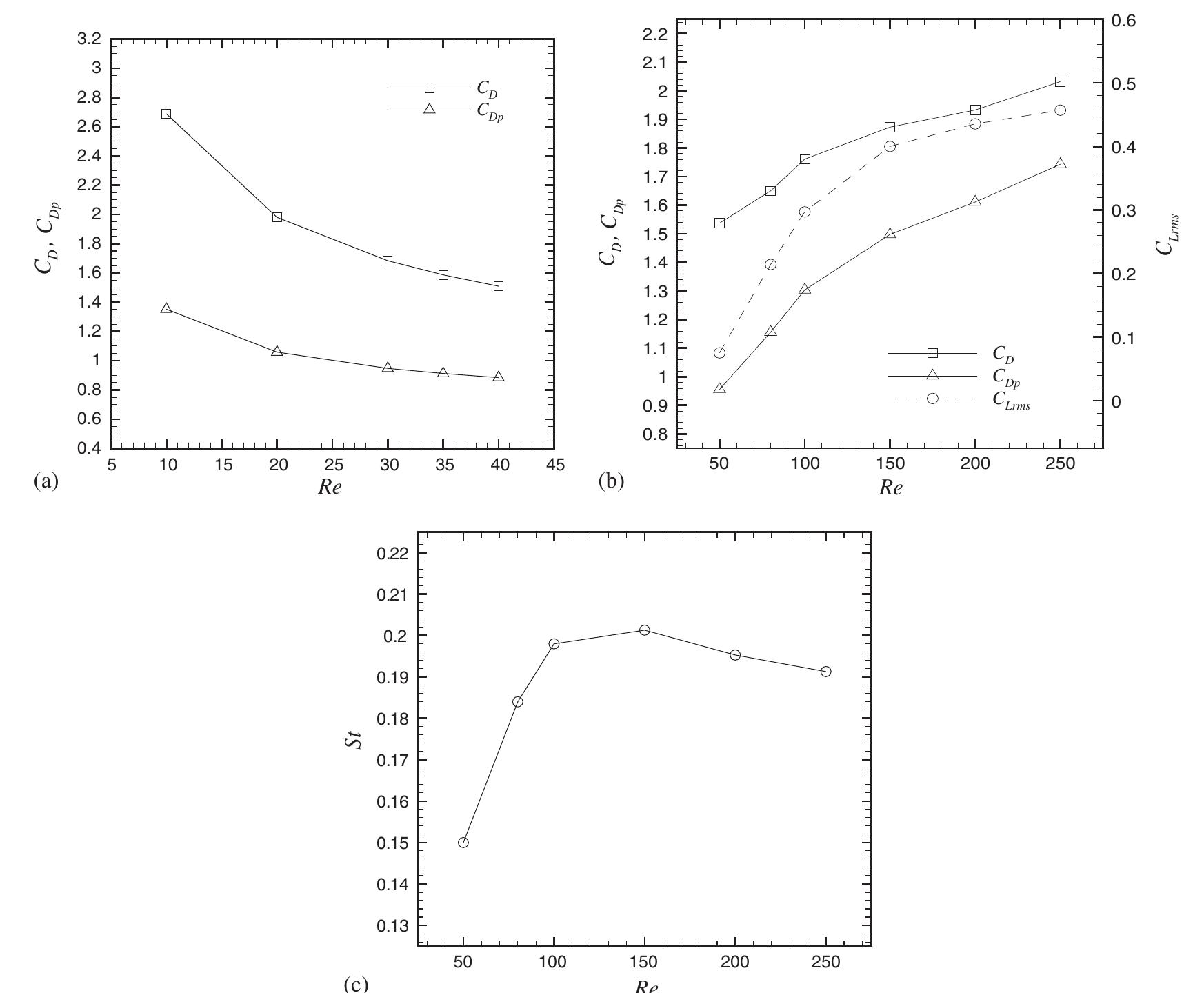 Figure 13. Integral parameters: (a) Cp and Cp, for 10<Re<40; (b) Cp, Co, and Cy,,,, for 50<Re<250; and (c) St. 