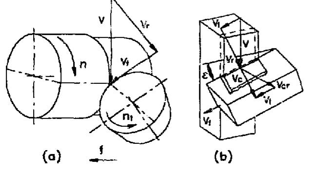 Fig. 6. Rotary cutting tools (after Ping Chen [66}). 