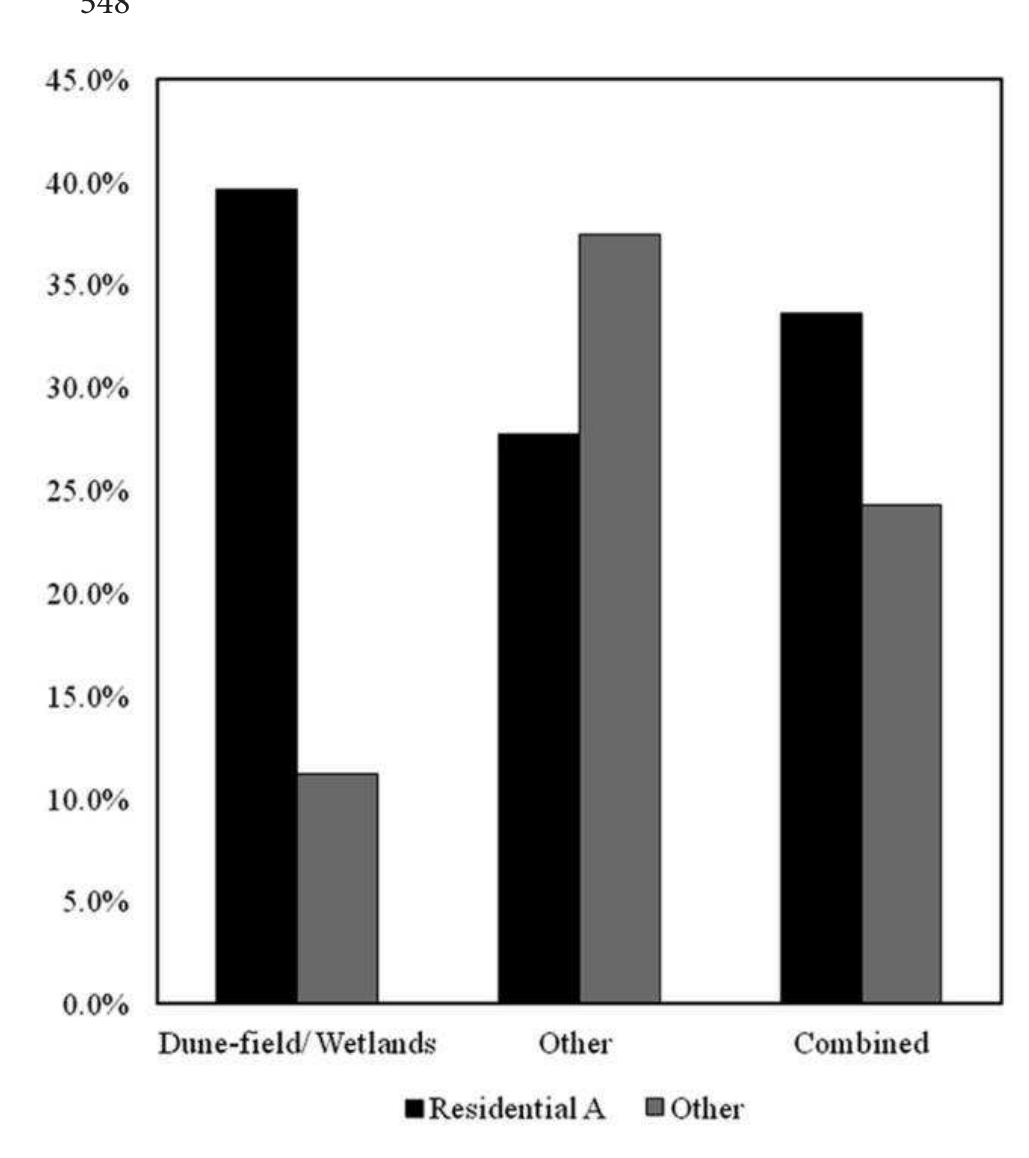 Figure 3. Frequency of informal core types between high-density residential and other site types. 