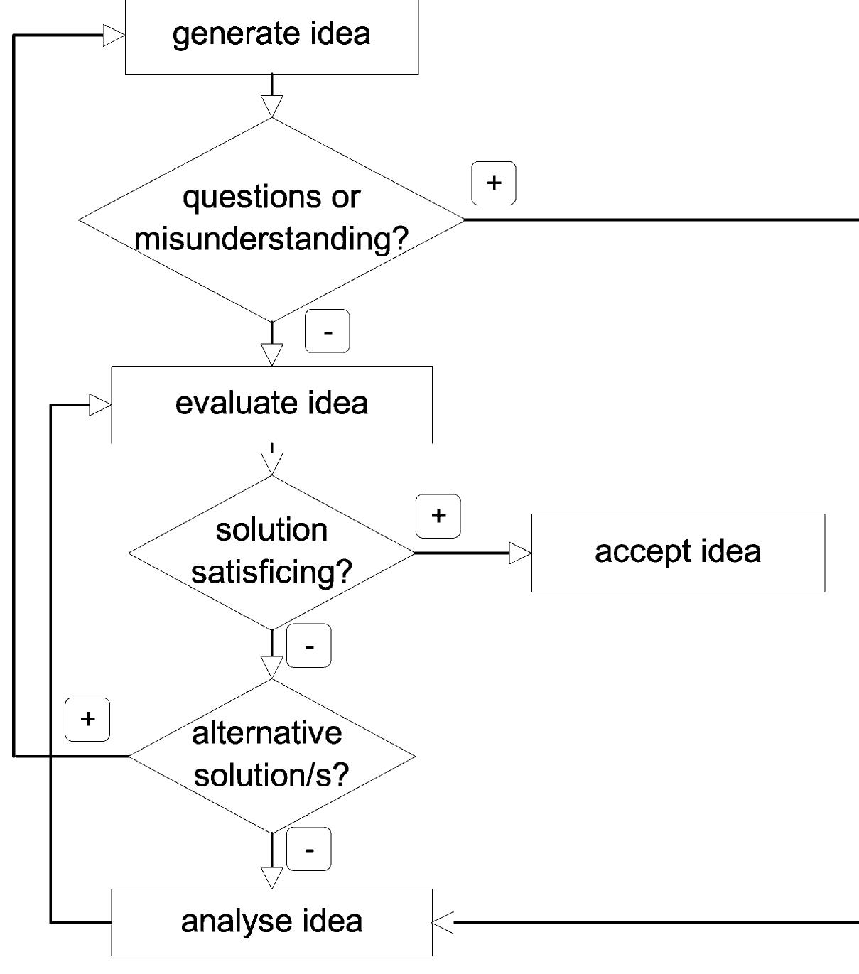 alternative compared to time-intensive evaluation techniques such as those proposed by design methodology (Pahl & Beitz'). Furthermore, process 1 will not threaten the collective self-efficacy of the group as only a few questions are being raised and the problem seems to be solved easily. The more analysis takes place the more difficult a task usually appears, as the analysis brings up new points of uncertainty. Perceived difficulty of a task and the non-availability of solutions reduce one’s feeling of competence and self-efficacy. For simple problems, process 1 is thus likely to yield positive results quickly. The more complex a problem, however, the more ikely errors will result from applying process 1. These errors will occur for several reasons. First of all, complex problems are frequently character- ised not only by a large number of elements in the problem space, but also by many interrelations between these elements. Evaluating a solution idea implies taking into account all of the influences of all of the elements of the problem space. The number of these influences can be quite large. Due to limited cognitive capacities of humans, however, it is unlikely that  