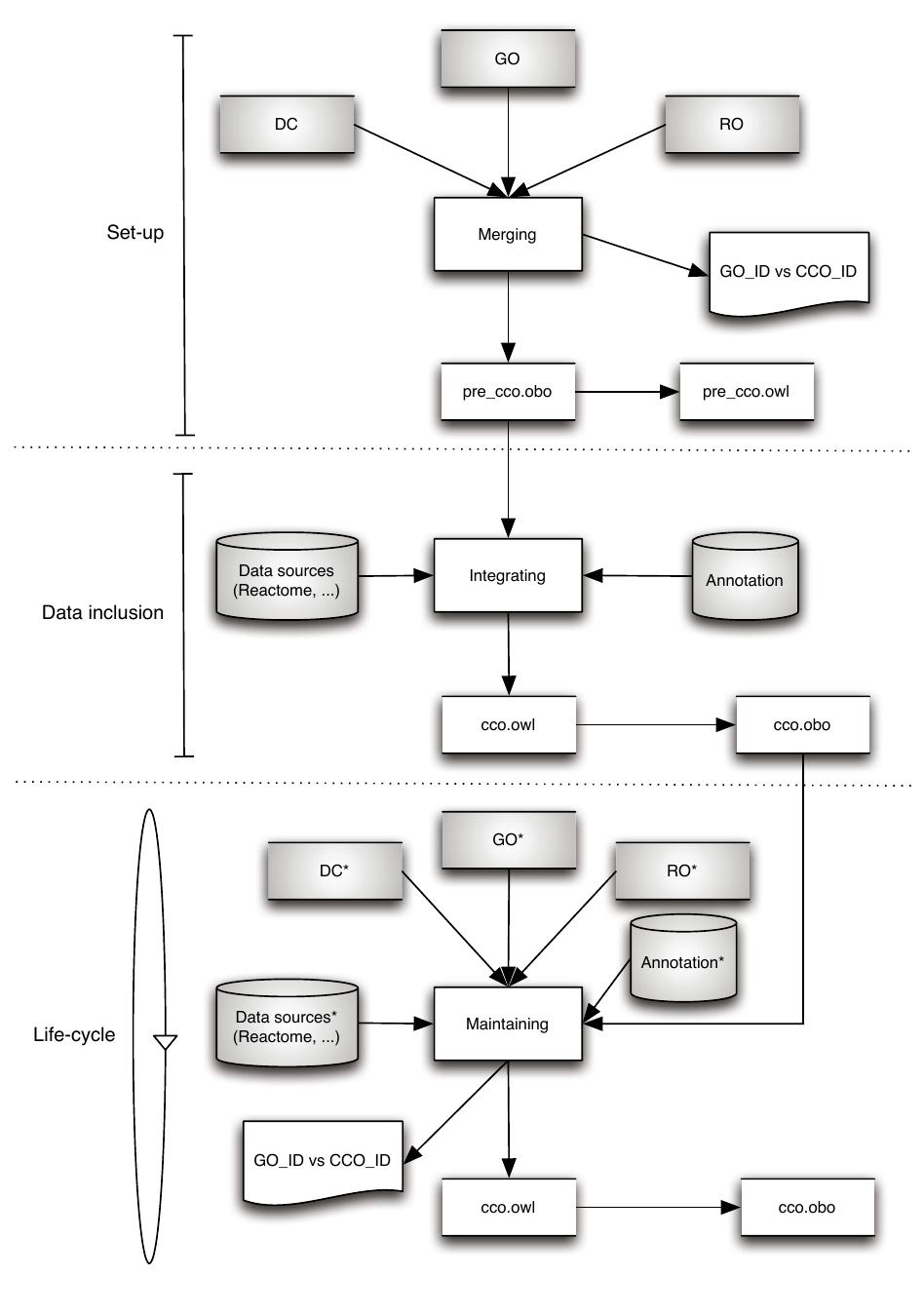 Fig. 1. Data integration pipeline 