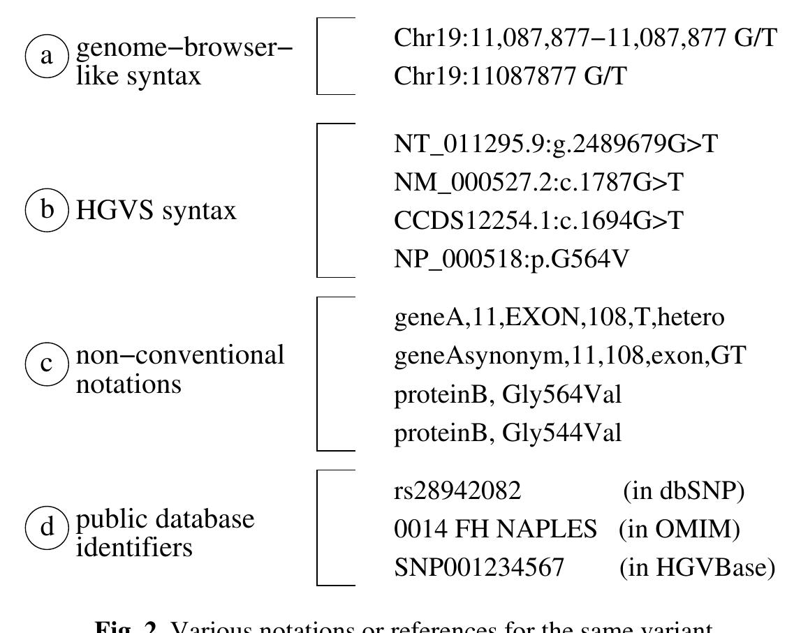 (HGVS). According to this proposed standard, our variant should be described by the following expression: NC_000019.8:g.11087877G>T, where NC_000019.8 is the unique accession number (in the NCBI RefSeq database) of the sequence used to po- sition the variant, the letter g means that the sequence is genomic, by opposition to p for instance which is used for a protein sequence, 11087877 corresponds to the posi- tion in the referred sequence, and G>T describes the substitution itself (http:// www.hegvs.org/mutnomen/recs.html) [14]. However this nomenclature has not been universally adopted yet. Previous nomenclatures sometimes subsist for historical rea- sons. For example our variant is still found in OMIM as the “FH NAPLES” or “Gly544Val”, that is to say with denominations related to the historical context of its discovery. In addition, private and disease- or locus-specific databases continue using non-conventional representations that enlarge the set of possible nomenclatures. Fig- ure 2 illustrates the numerous alternative manners of designating a unique genome variant in private and public databases. It is worth noting that some of the non- conventional notations (c) are ambiguous: the first one does not mention the reference nucleotide, the third and fourth ones refer to two different versions of the same protein.  Finding intersection between several genomic variation databases is a critical issue for genetic diagnosis and “variome” exploration [15, 16]. However, as shown above. this task is not easy because of the amount of alternative and equivalent representa- tions. Thus a system capable of establishing equivalence i.e. aligning between the different representations of a given variant is needed for investigating genome varia- tions, and for being a basis for further pharmacogenomic studies. 
