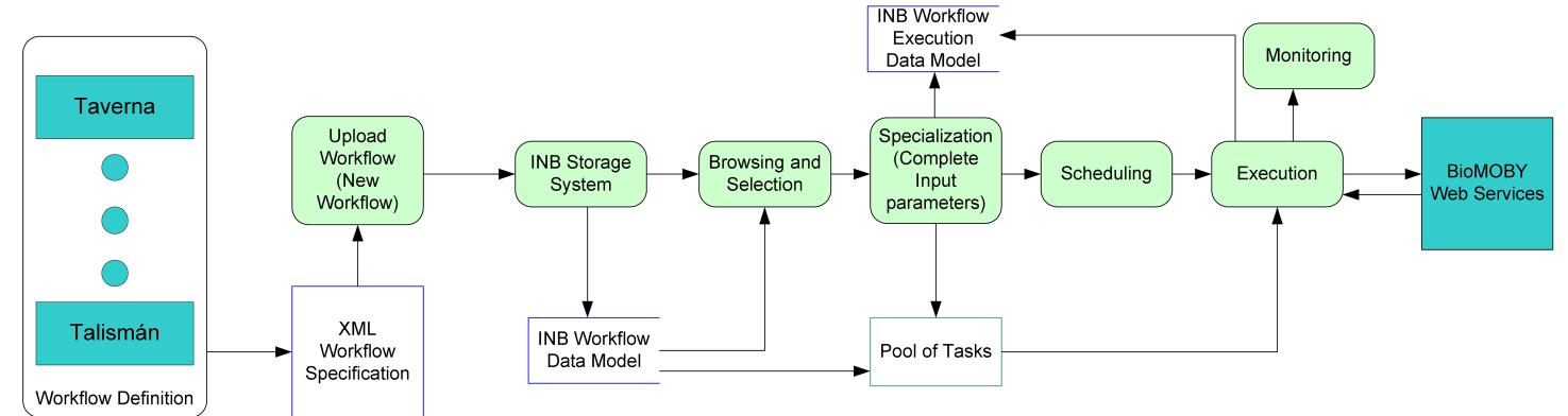 browsing data objects, services and namespaces (associated with data containers). The list of services is displayed as a browsable tree from which the user gains access to procedures. In the same way automatic interfaces are built foequested, the system provides notification about the progress status of services, -including historical re- cords of executed tasks-, together with the relationships between input data, service applied and output data. Frequently output data become the input for new services. The GUI provides a specific list of suitable services that can be applied. 